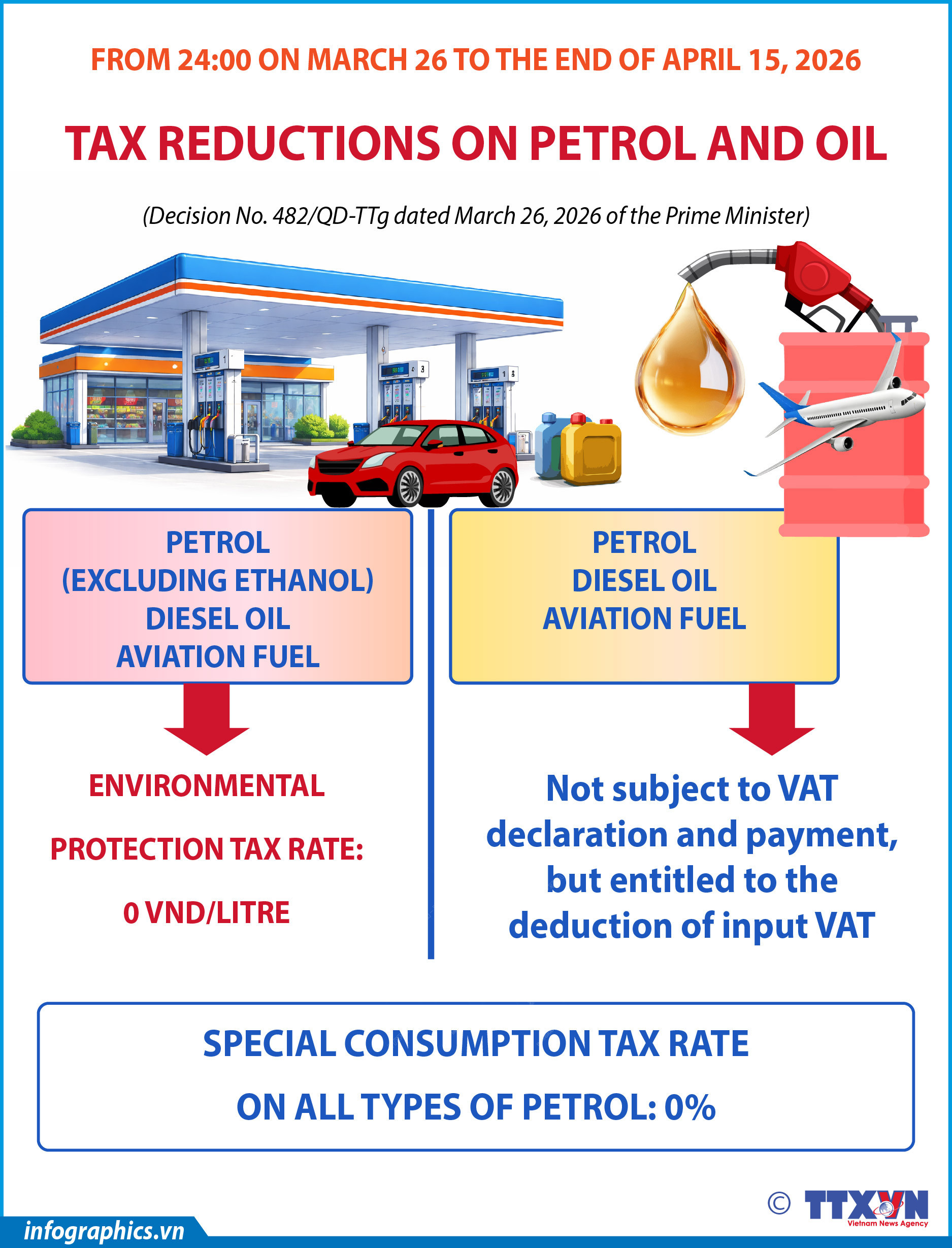 Vietnam cuts petrol, oil taxes until mid-April