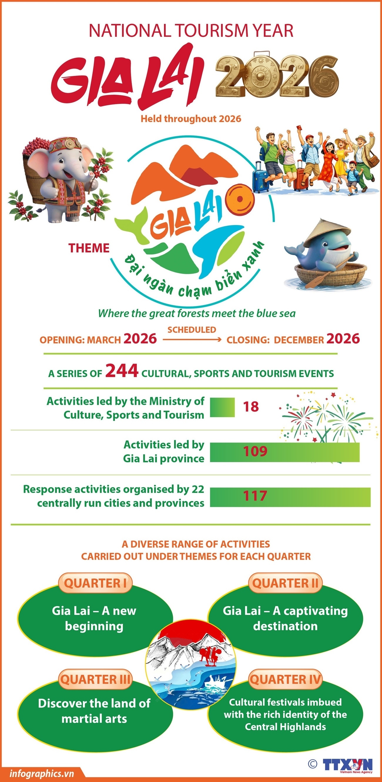 National Tourism Year 2026 focuses on Gia Lai's cultural identity