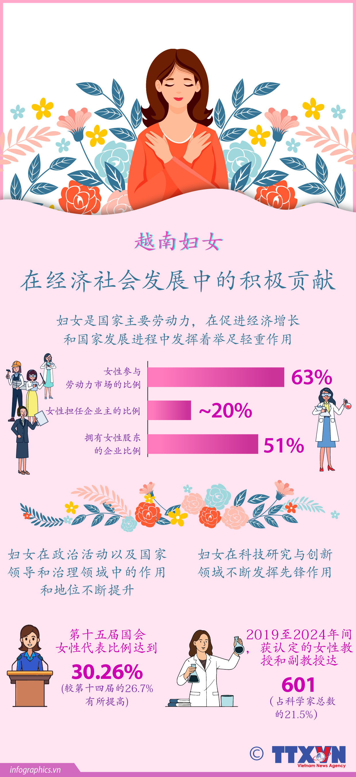 越南妇女在经济社会发展中的积极贡献