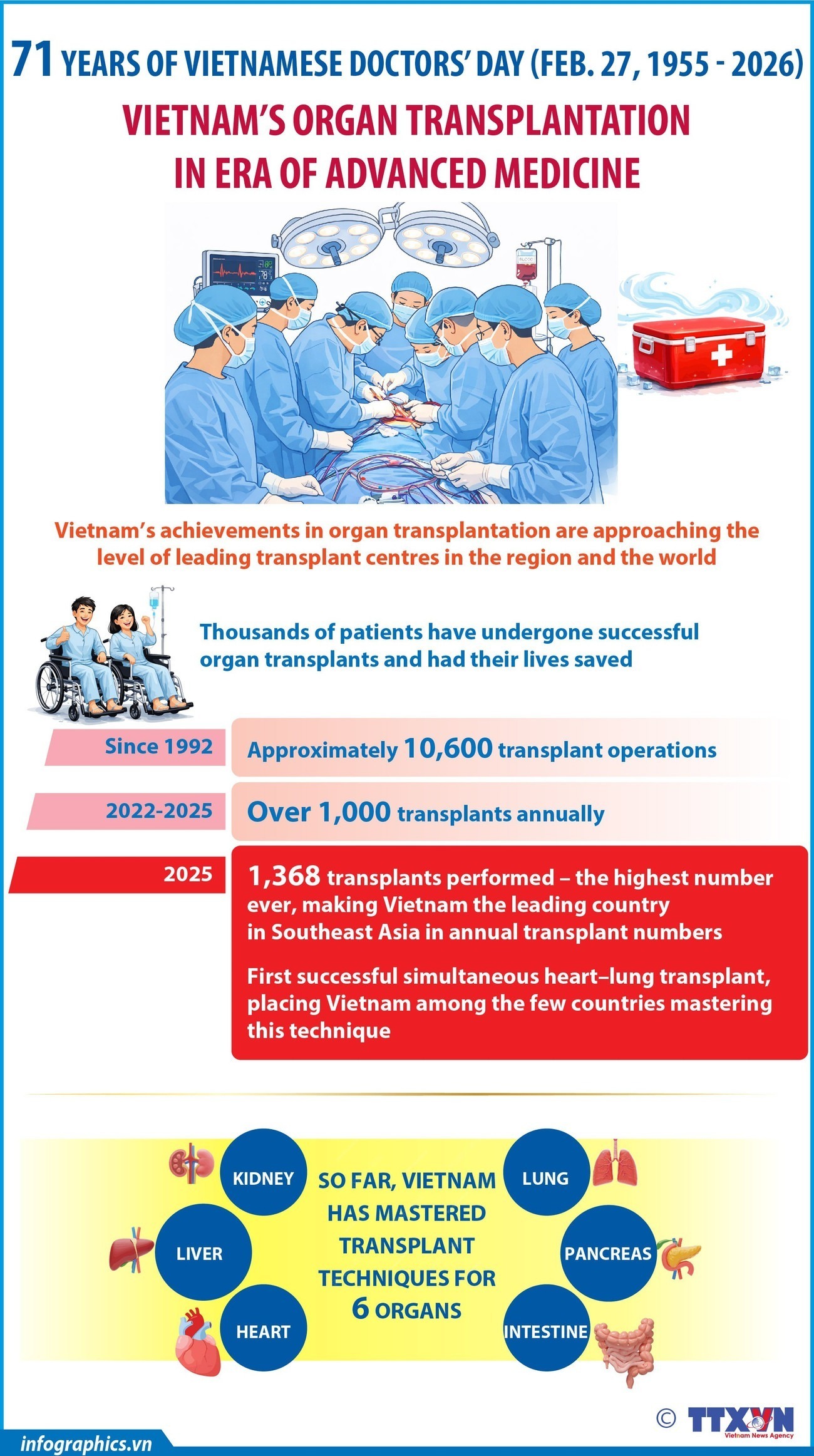 Organ transplantation in Vietnam in era of advanced medicine