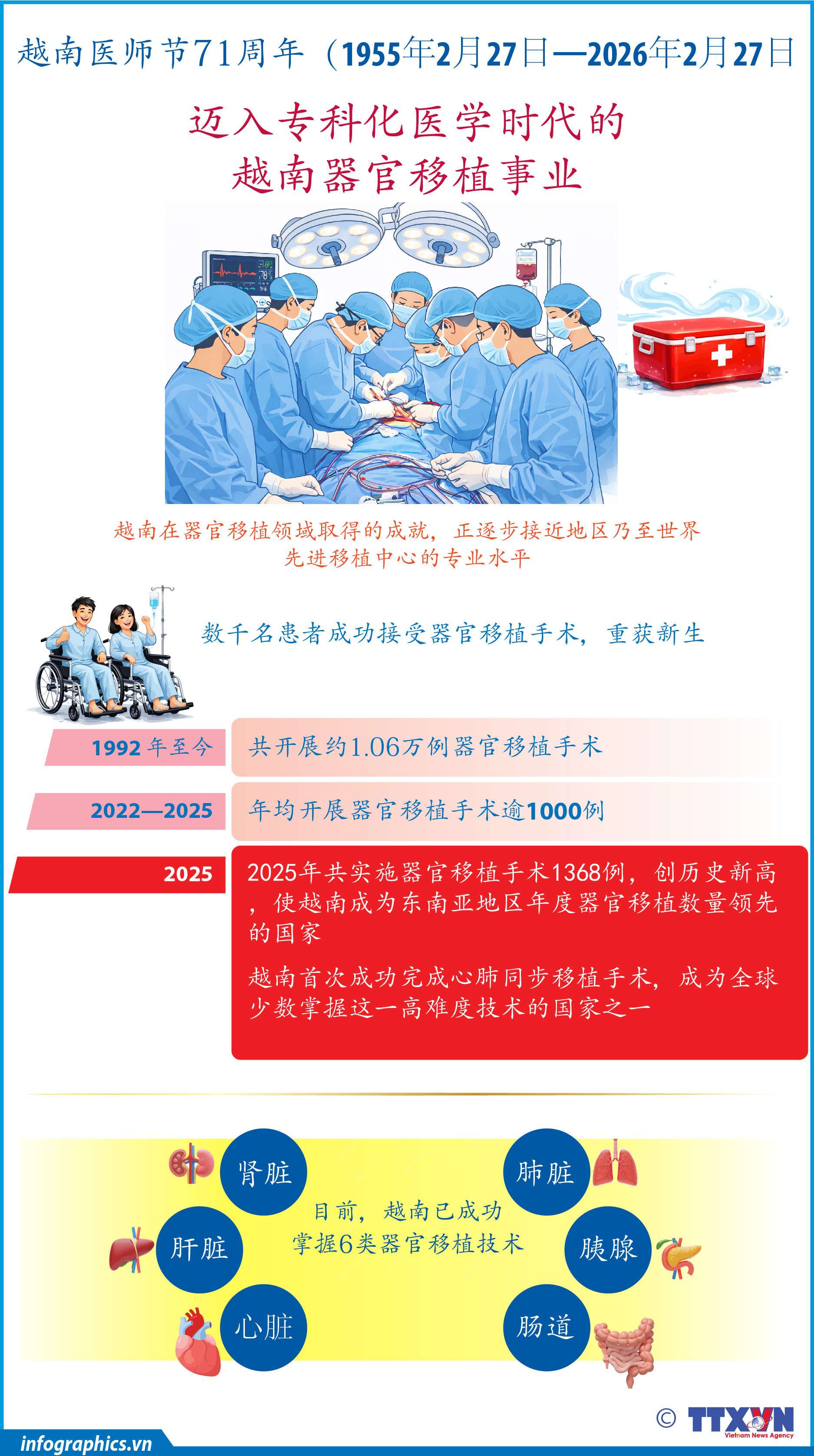 迈入专科化医学时代的越南器官移植事业