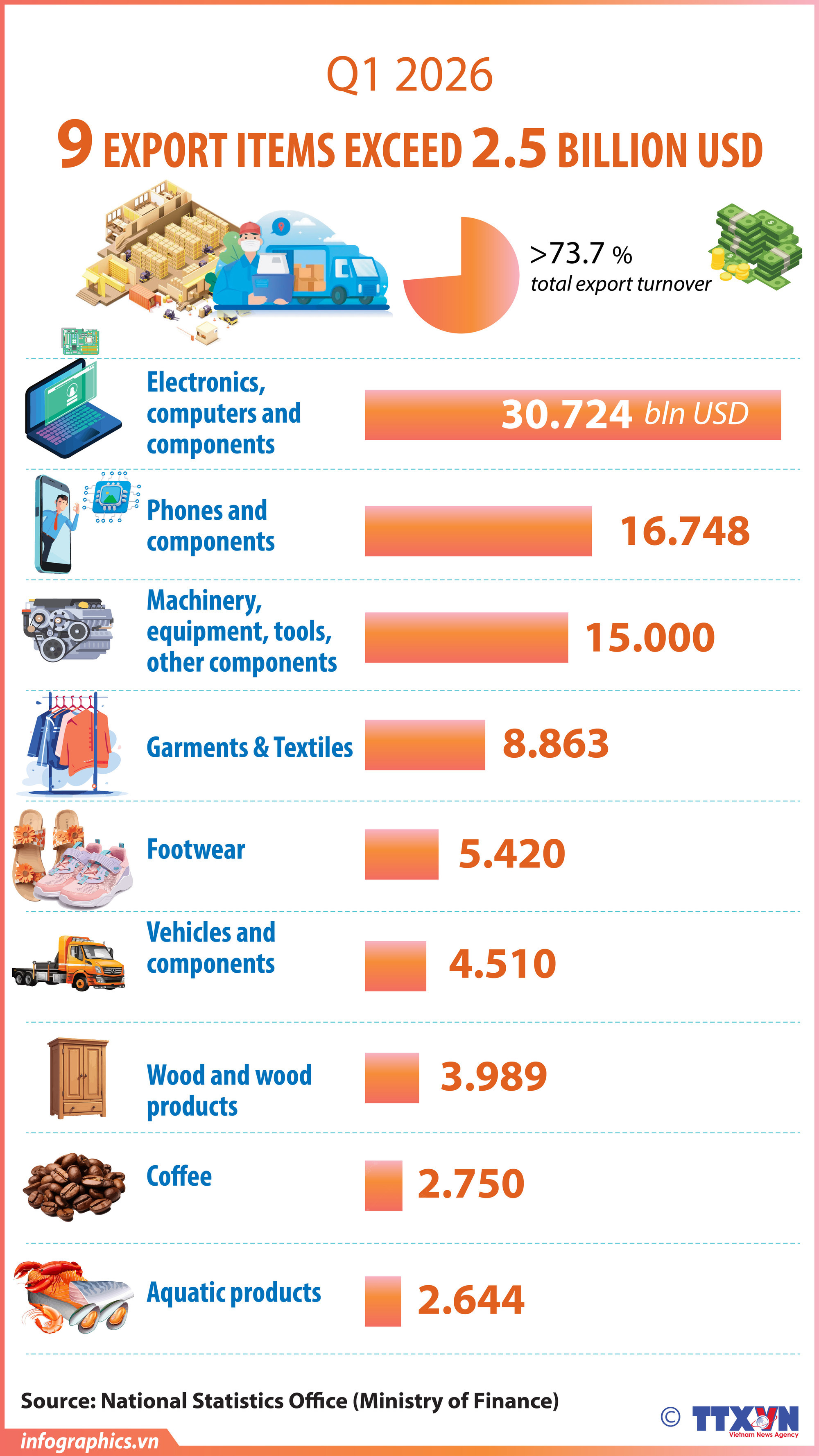 Nine export items exceed 2.5 billion USD in Q1 2026