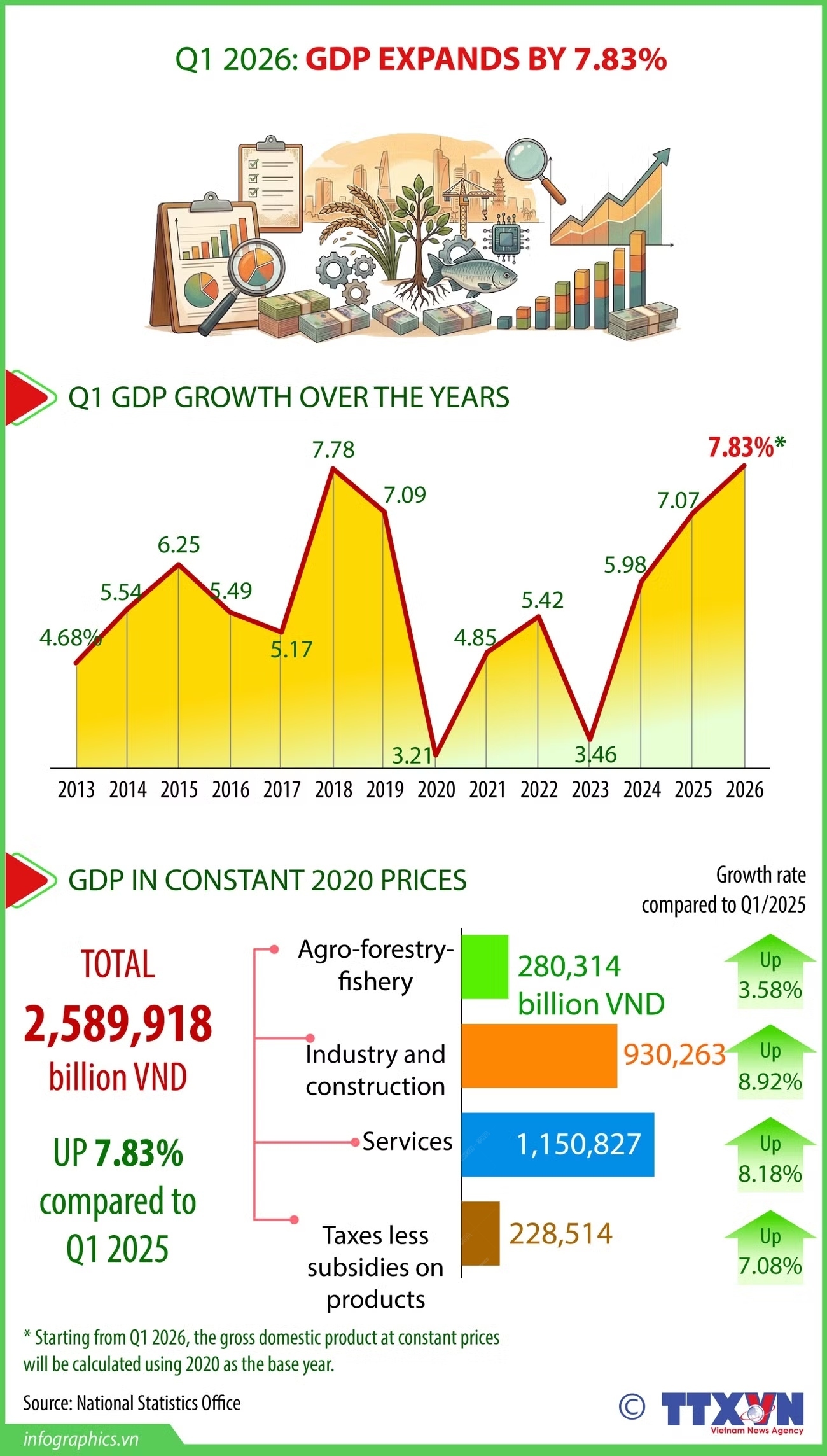GDP expands by 7.83% in Q1 2026