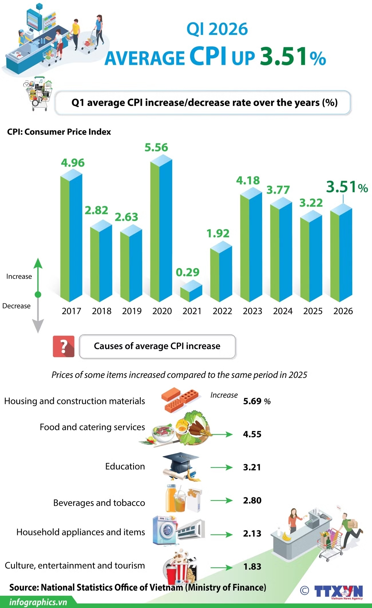 CPI rises 3.51% in first quarter of 2026