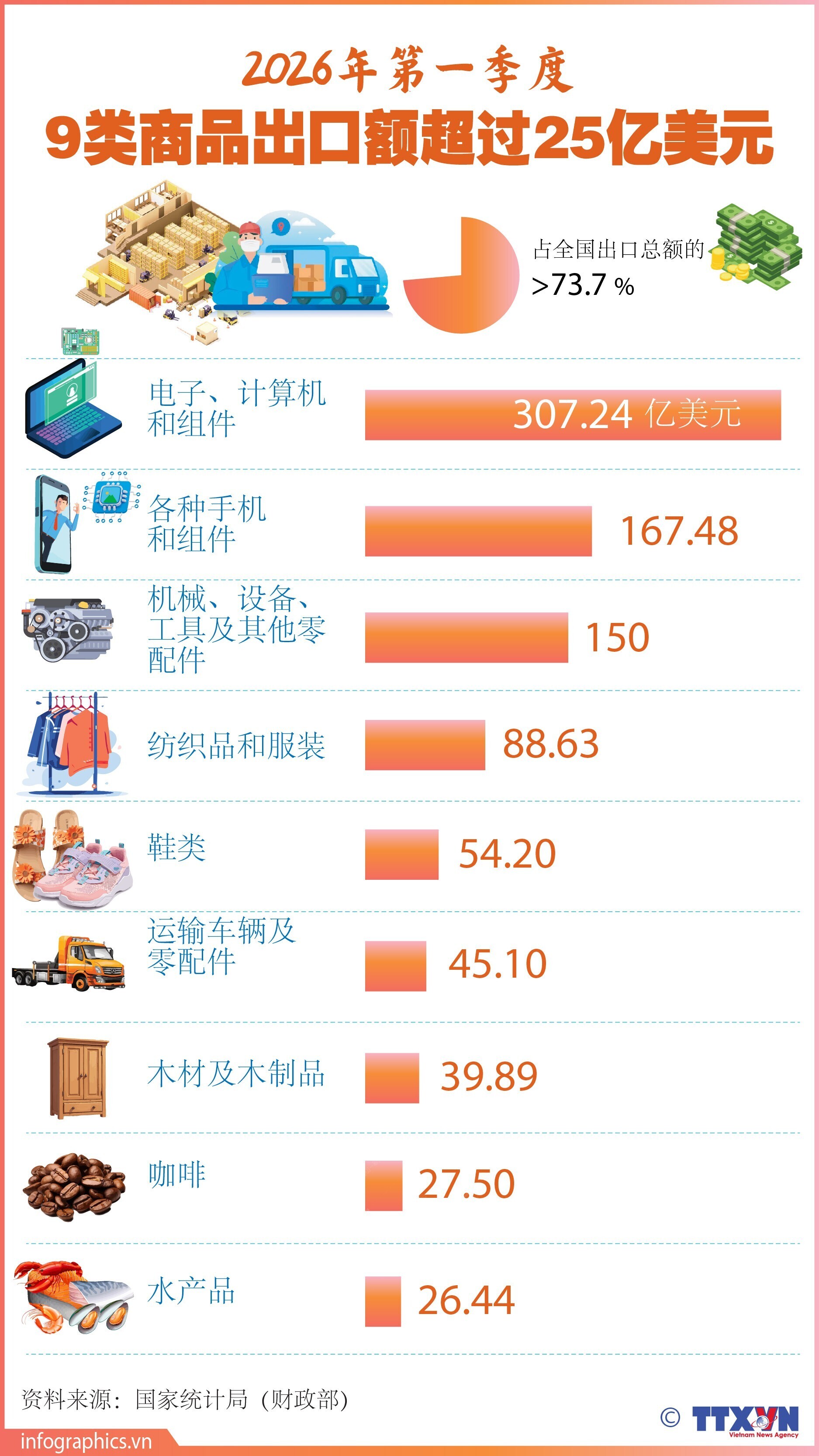 2026年第一季度：9类商品出口额超过25亿美元