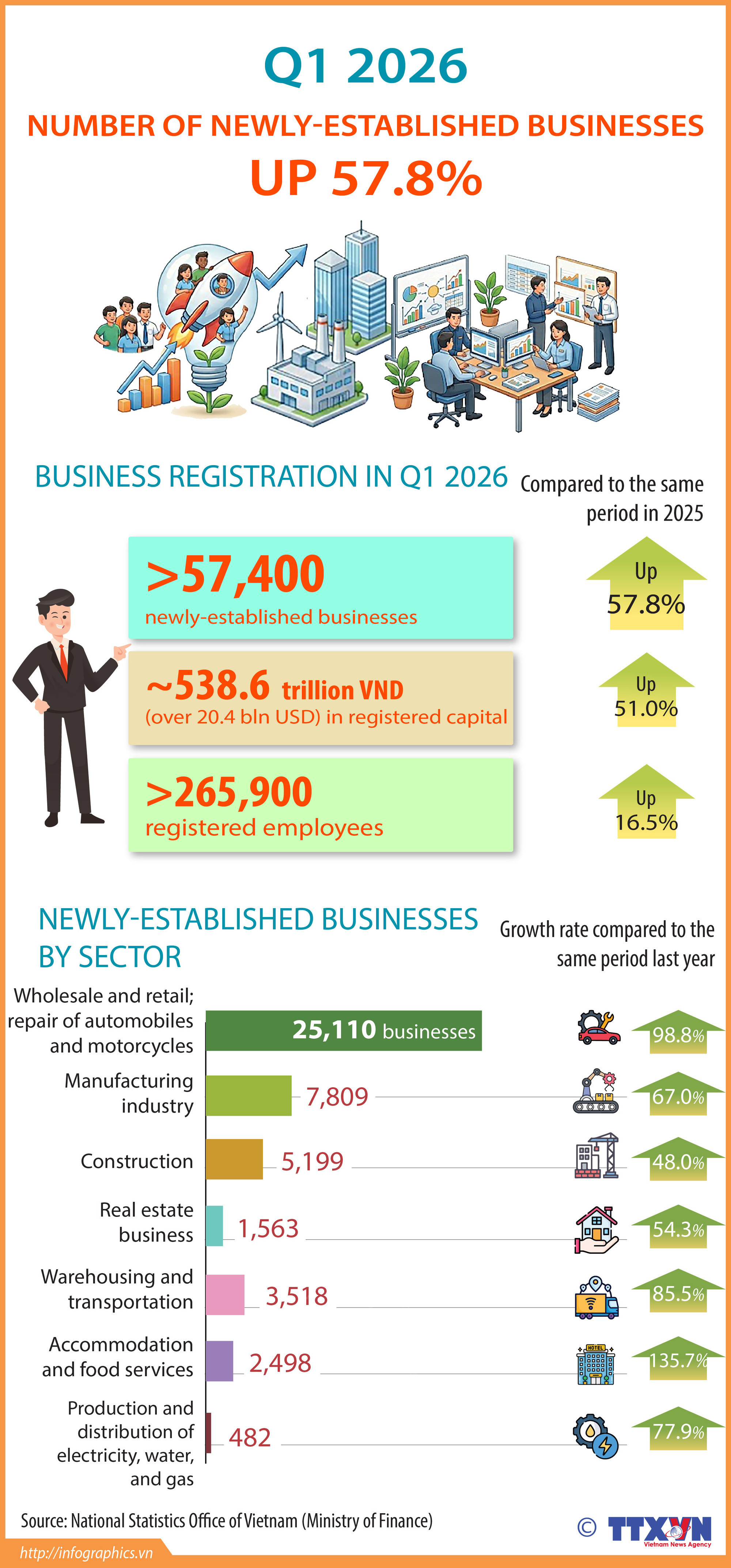 New business establishments surge over 57% in first quarter of 2026