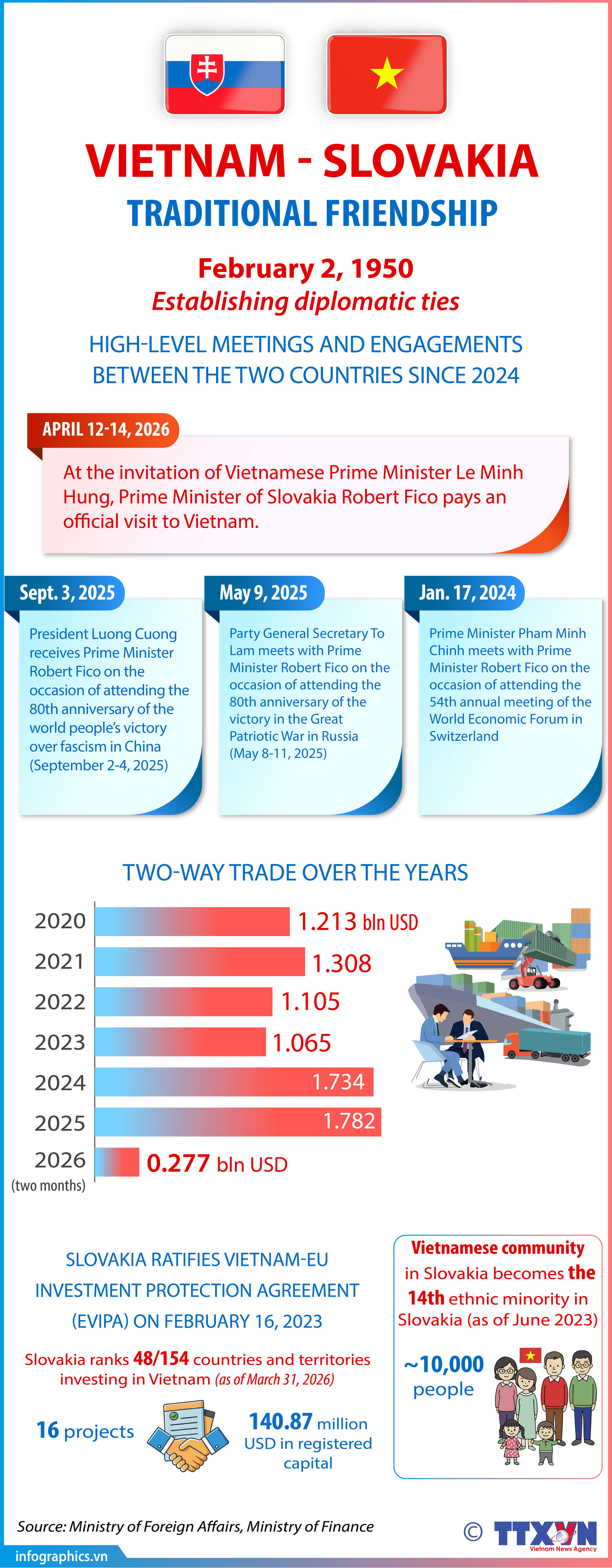 Vietnam, Slovakia strengthen traditional friendship