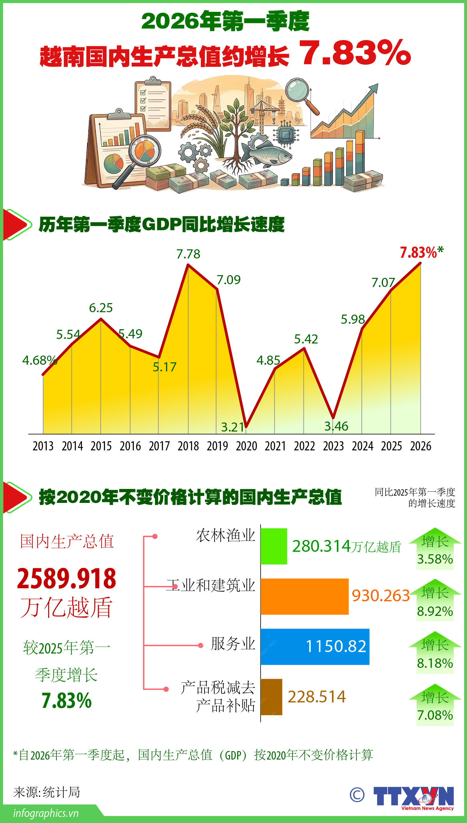 2026年第一季度越南国内生产总值增长7.83%