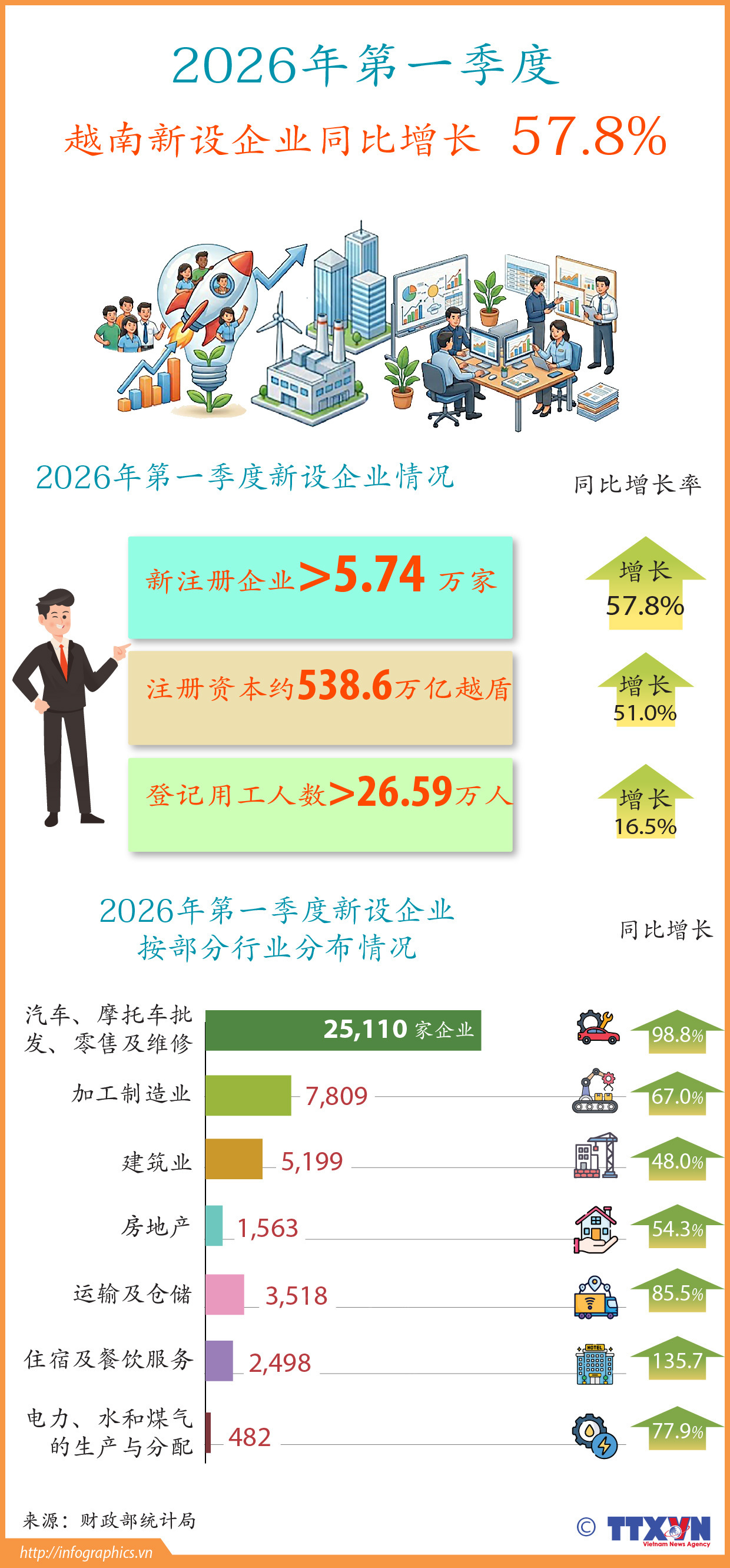 2026年第一季度越南新设企业同比增长 57.8%