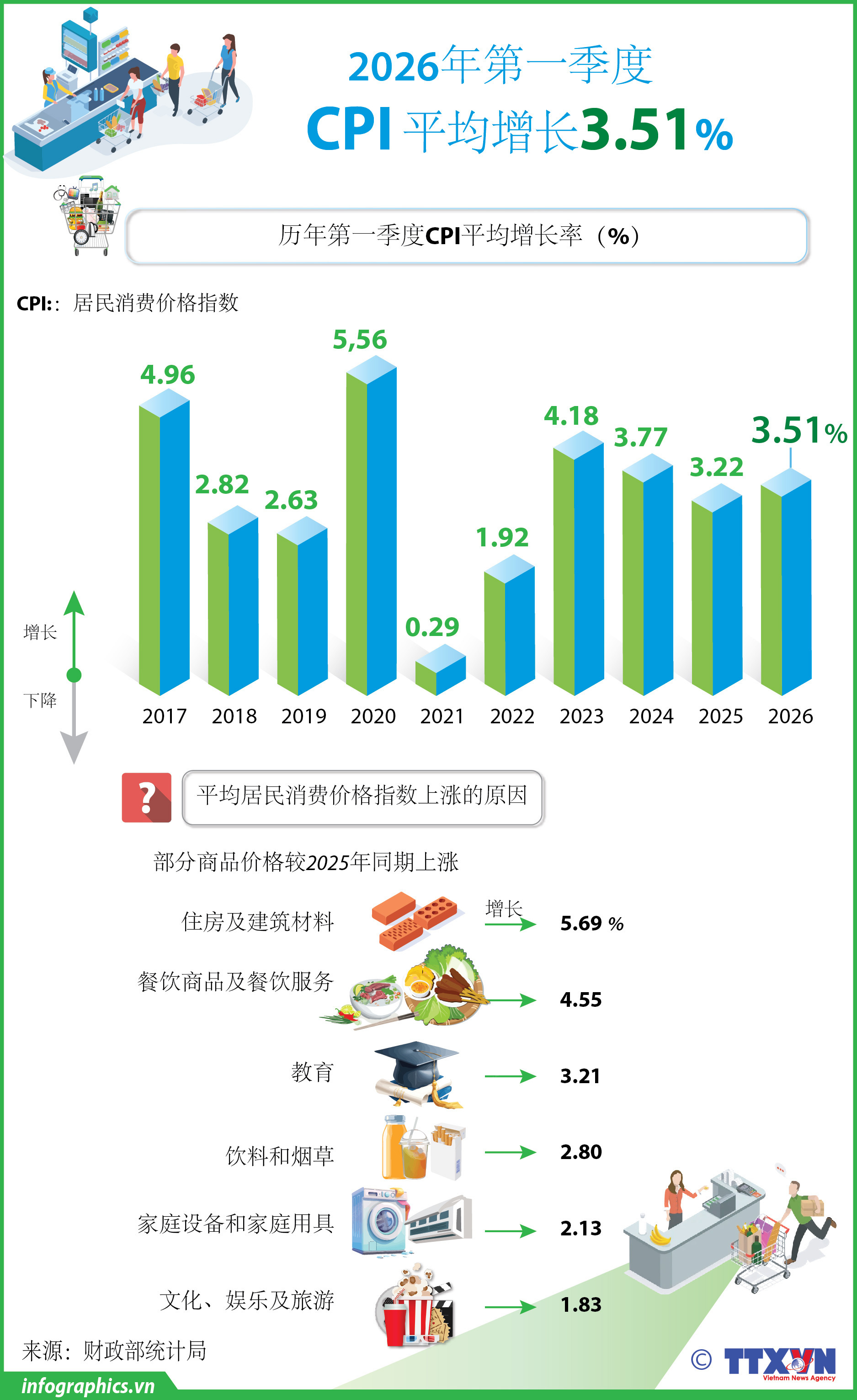 2026年第一季度越南CPI平均增长3.51%