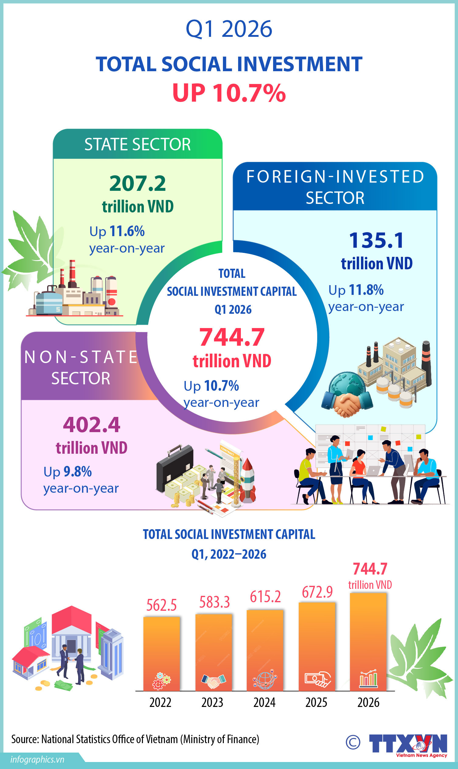 Vietnam’s total social investment up 10.7% in Q1