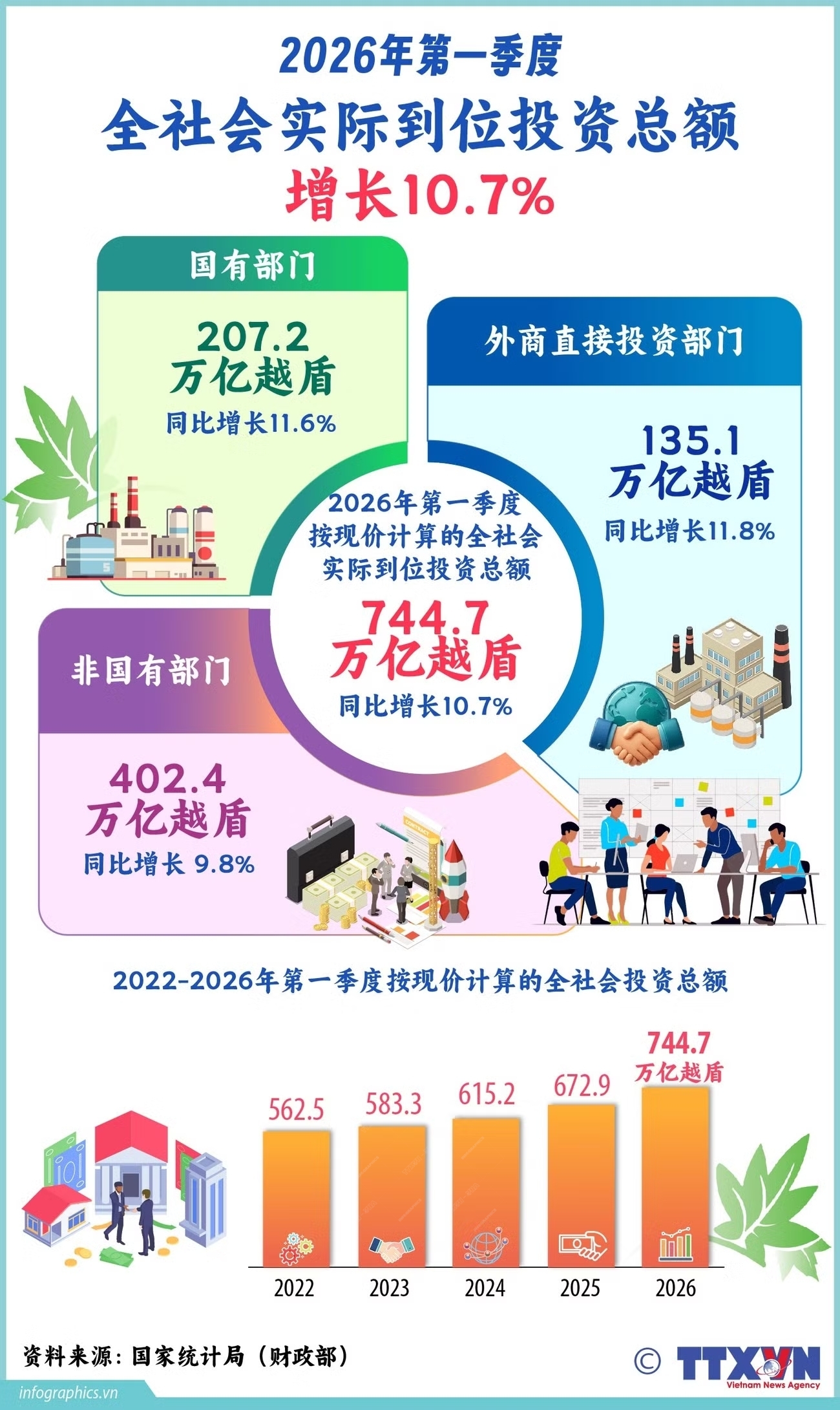 2026年第一季度：全社会实际到位总投资增长10.7%
