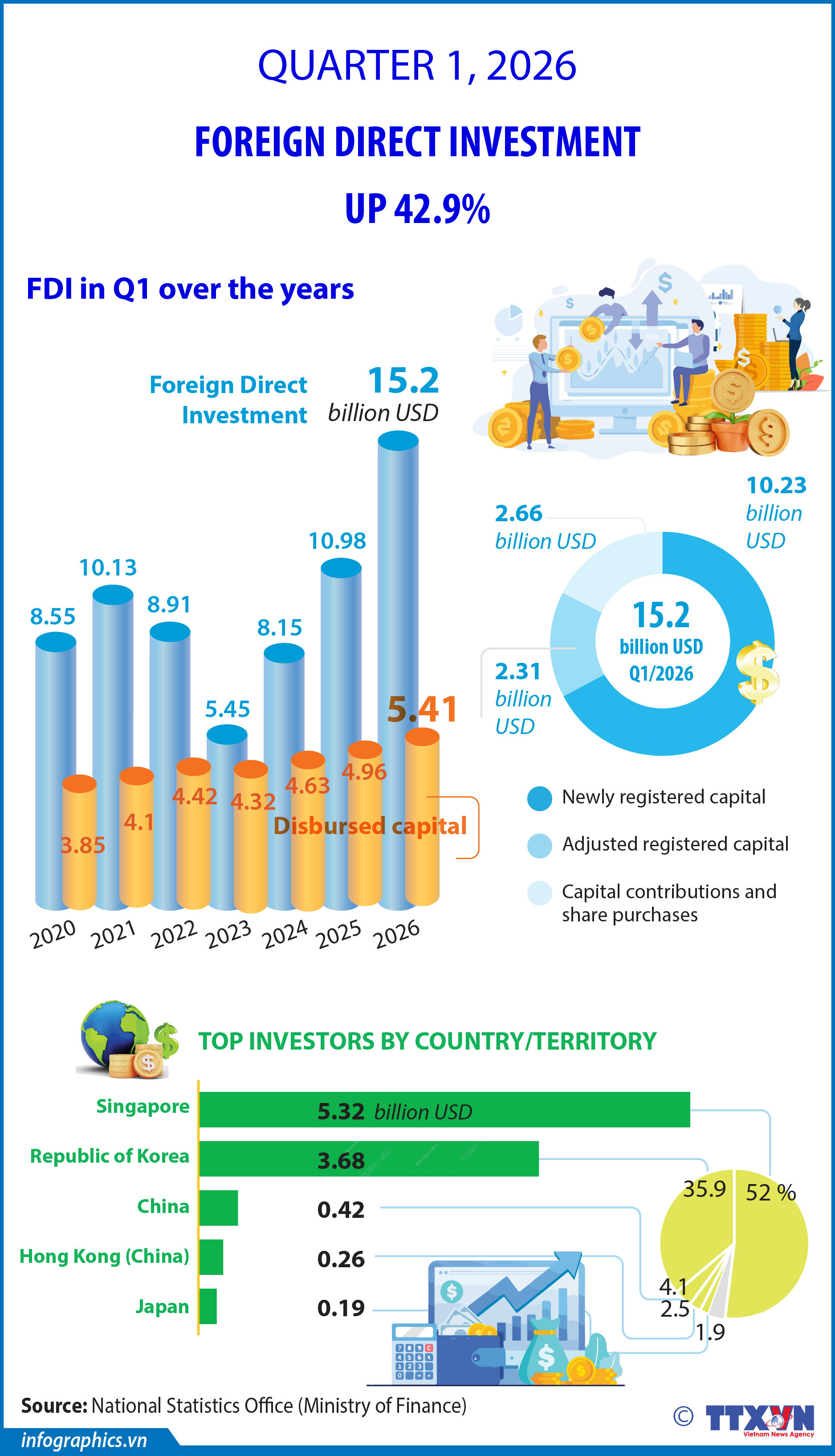 Foreign direct investment up nearly 43% in Q1