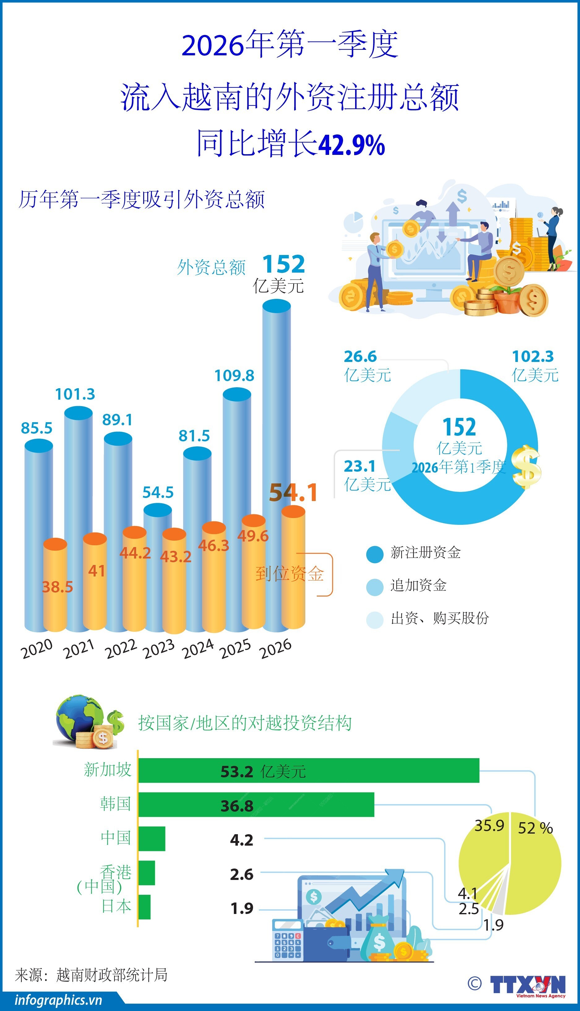 2026年第一季度流入越南的外资注册总额同比增长42.9%