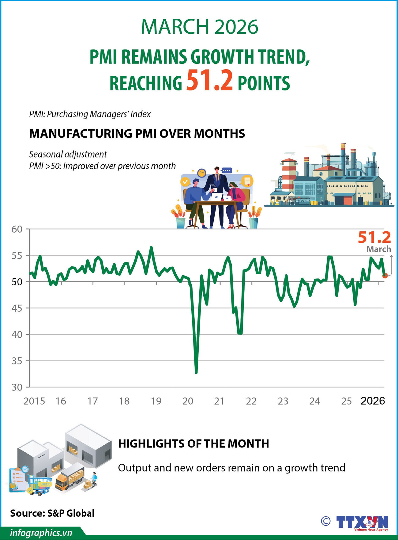 PMI remains growth trend, reaching 51.2 points