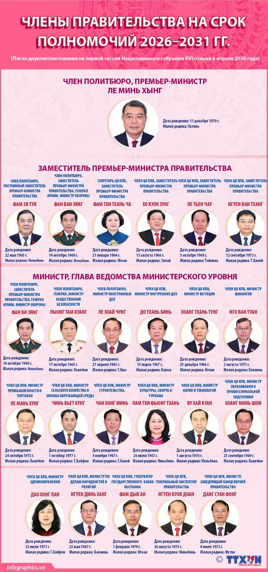 Члены Правительства Вьетнама на срок полномочий 2026–2031 гг.