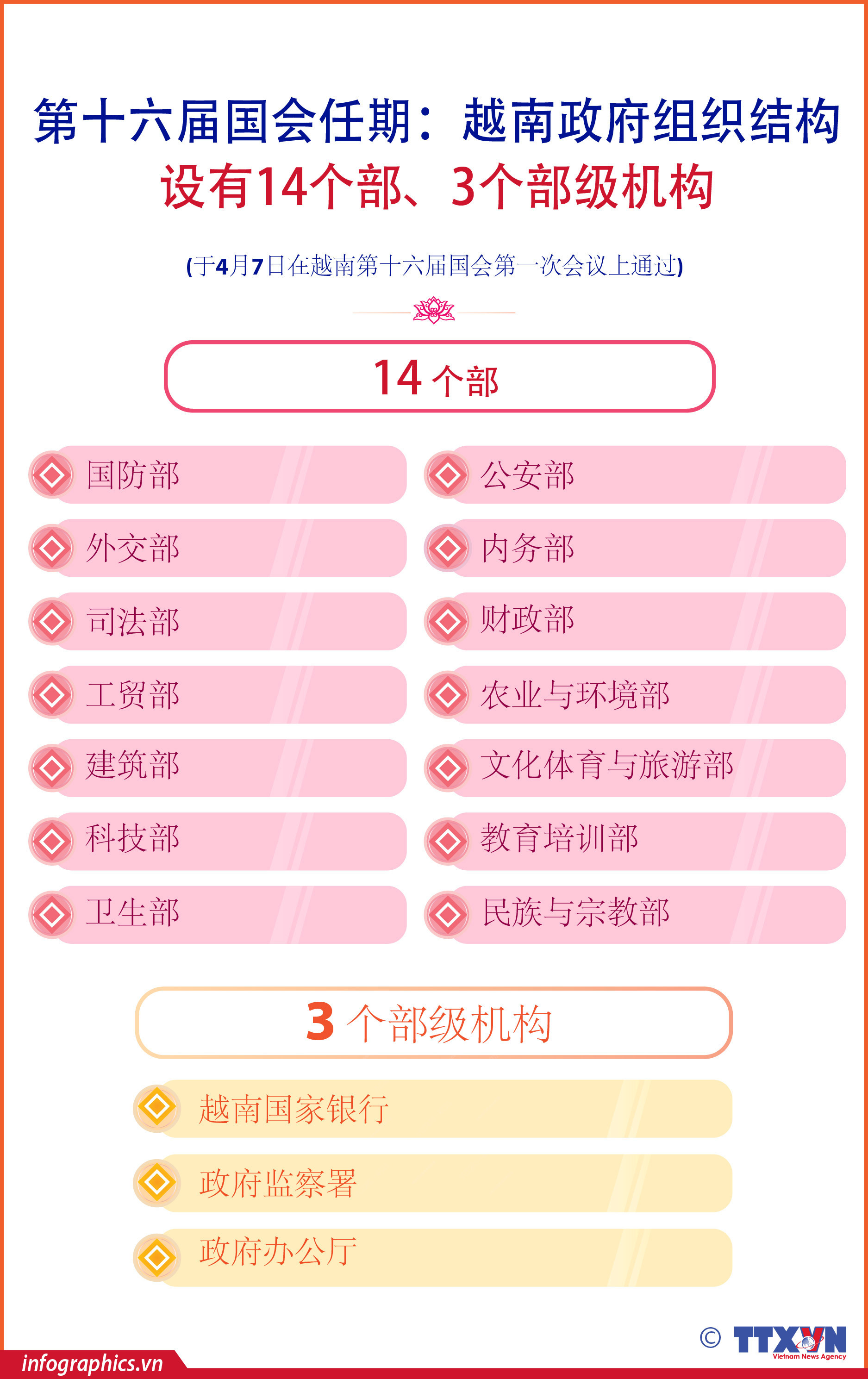 第十六届国会任期：越南政府组织机构