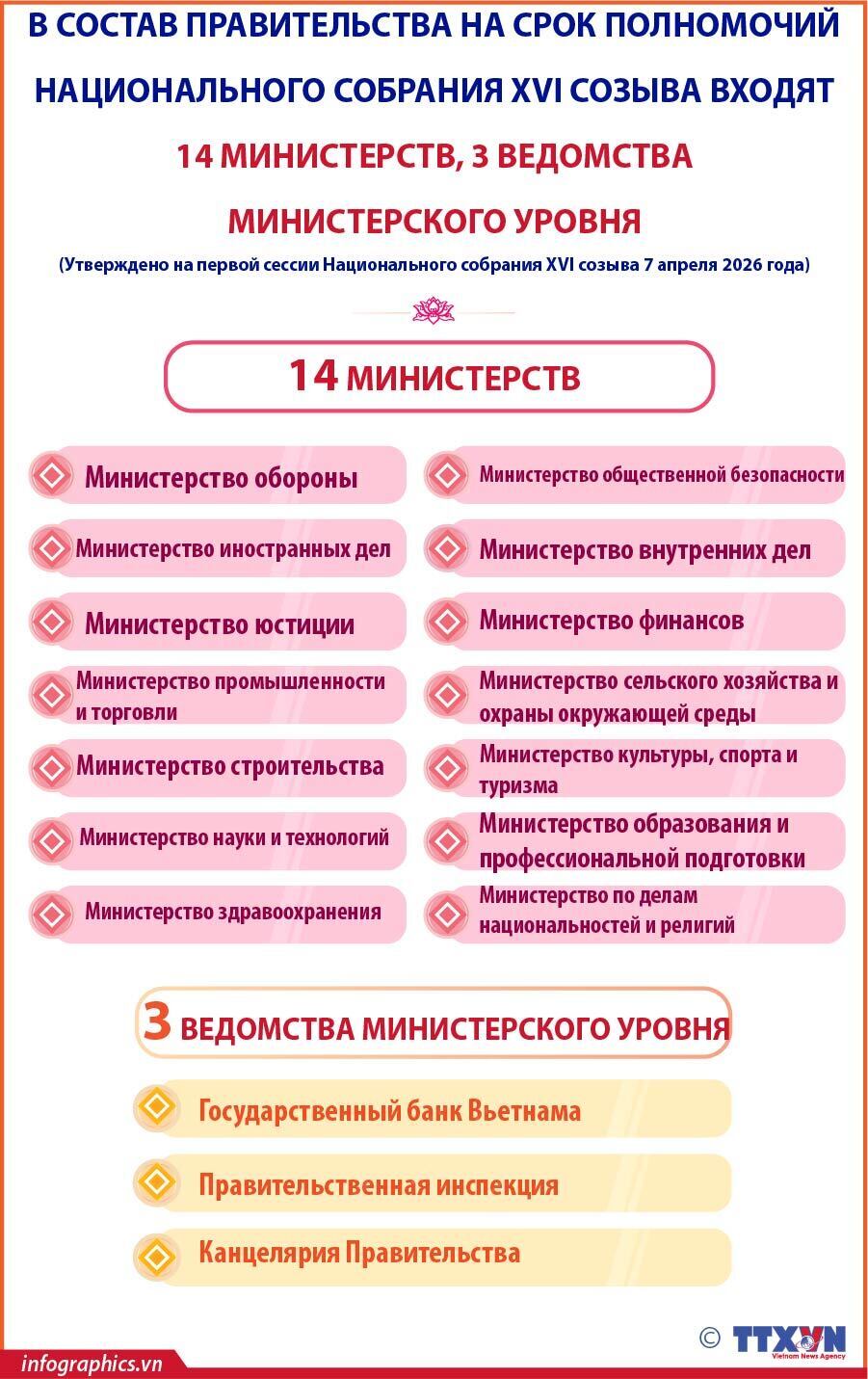 В состав Правительства на срок полномочий Национального собрания XVI созыва входят 14 министерств и 3 ведомства министерского уровня