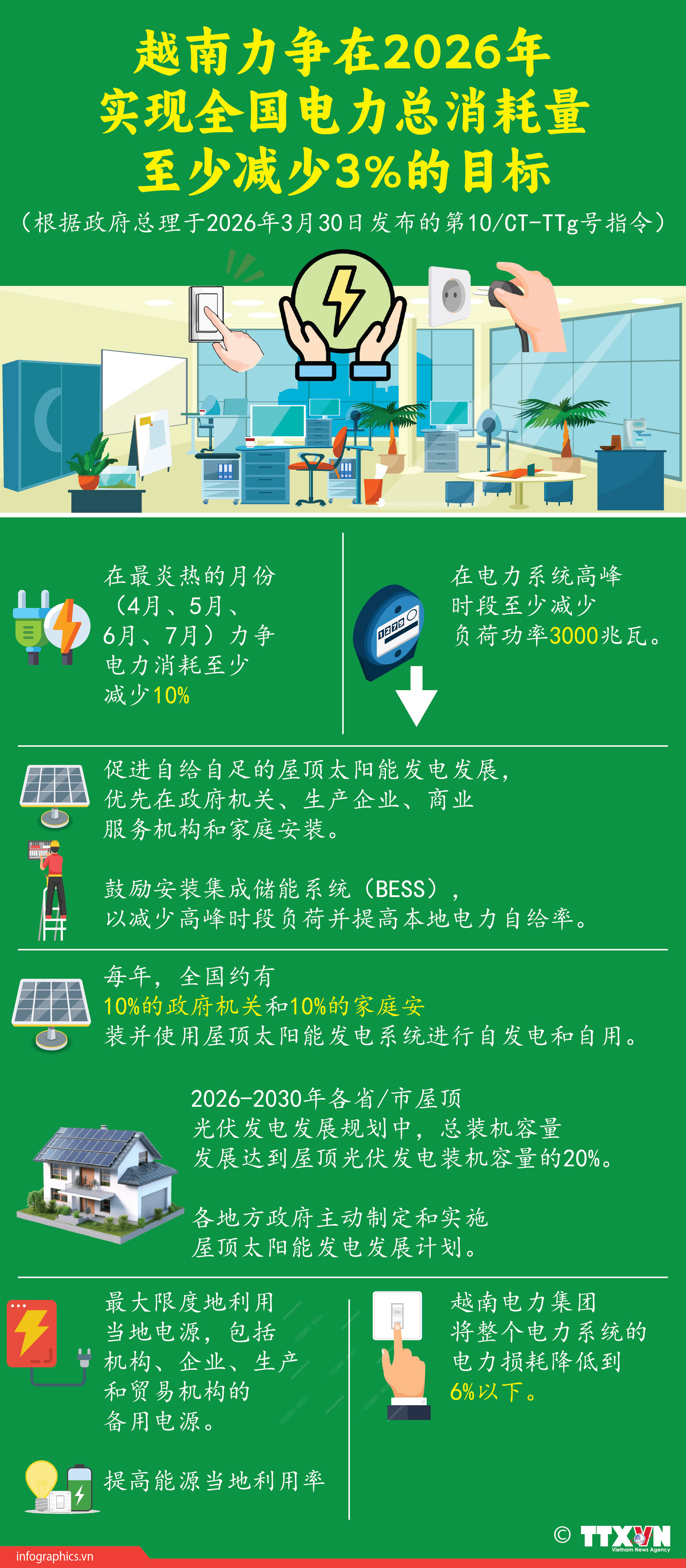 越南力争在2026年实现全国电力总消耗量至少减少3%的目标