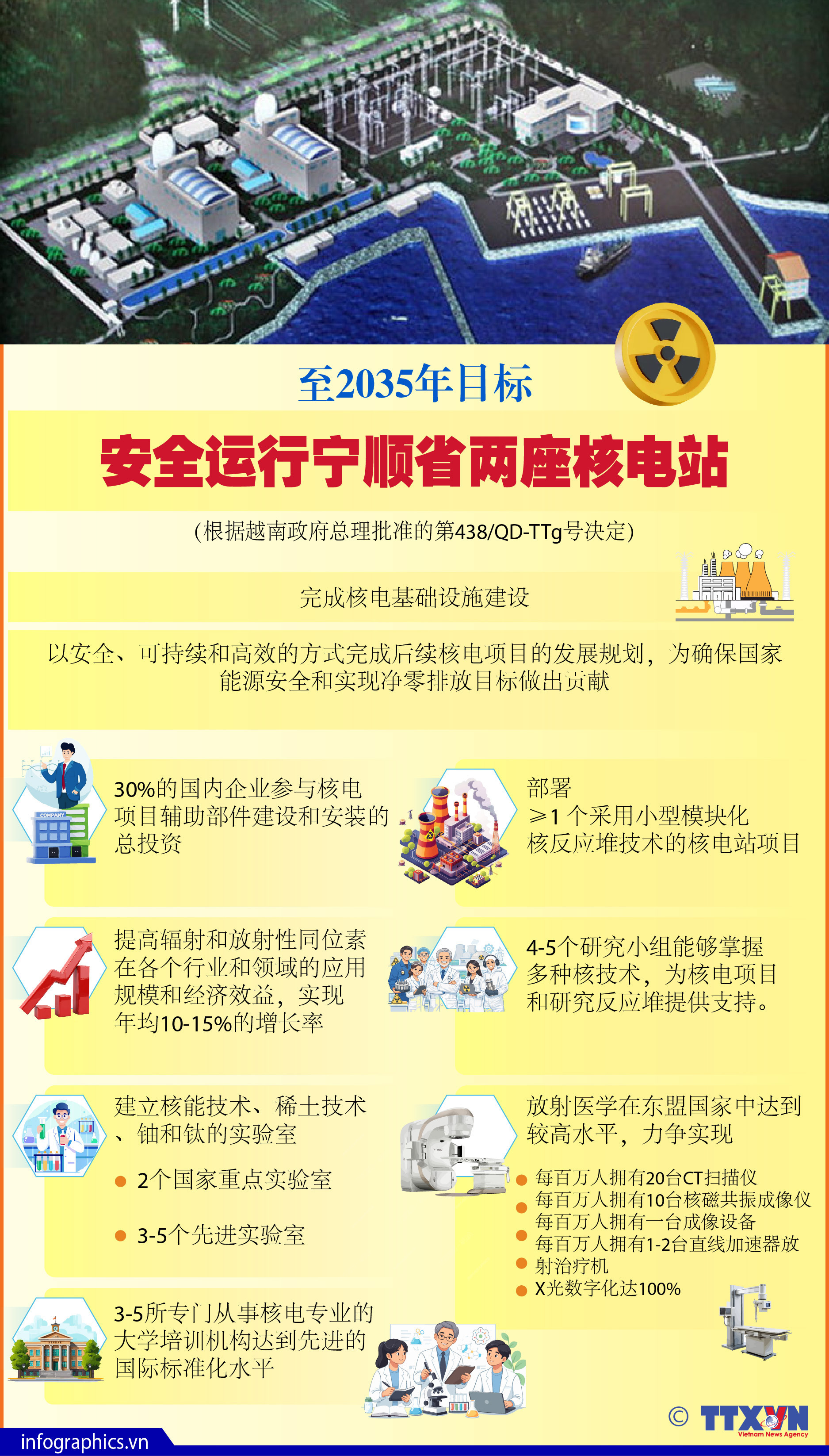 至2035年目标：安全运行宁顺省两座核电站