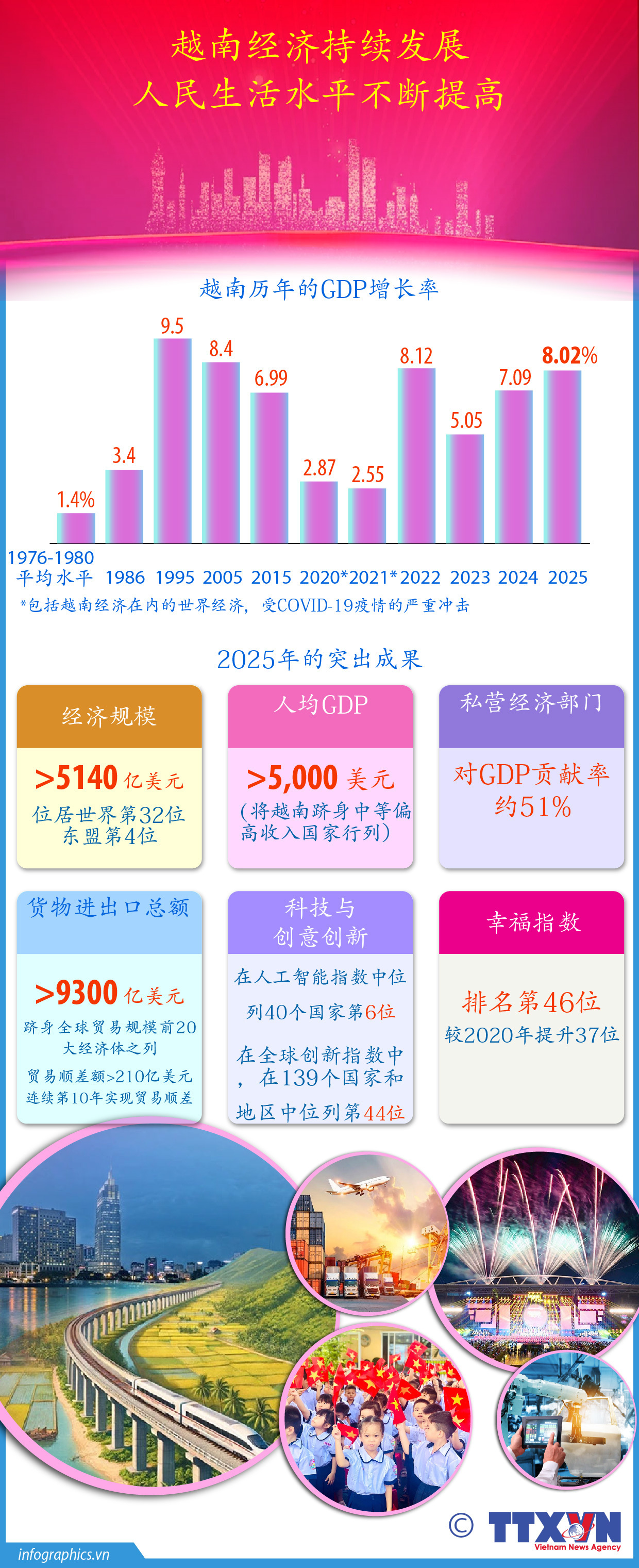 越南经济持续发展 人民生活水平不断提高