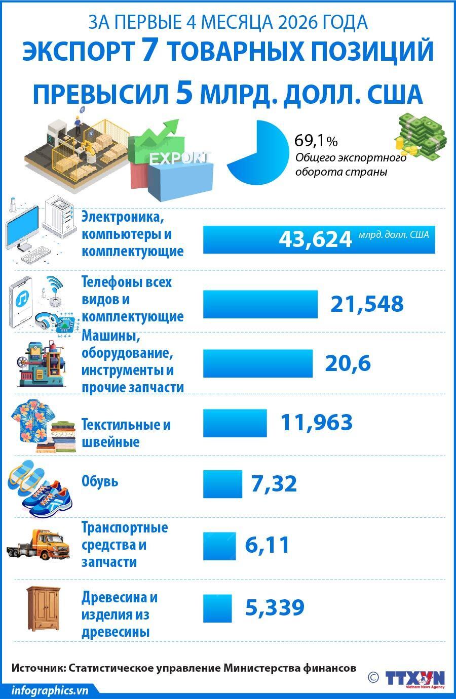 За первые 4 месяца 2026 года экспорт 7 товарных позиций превысил 5 млрд. долл. США