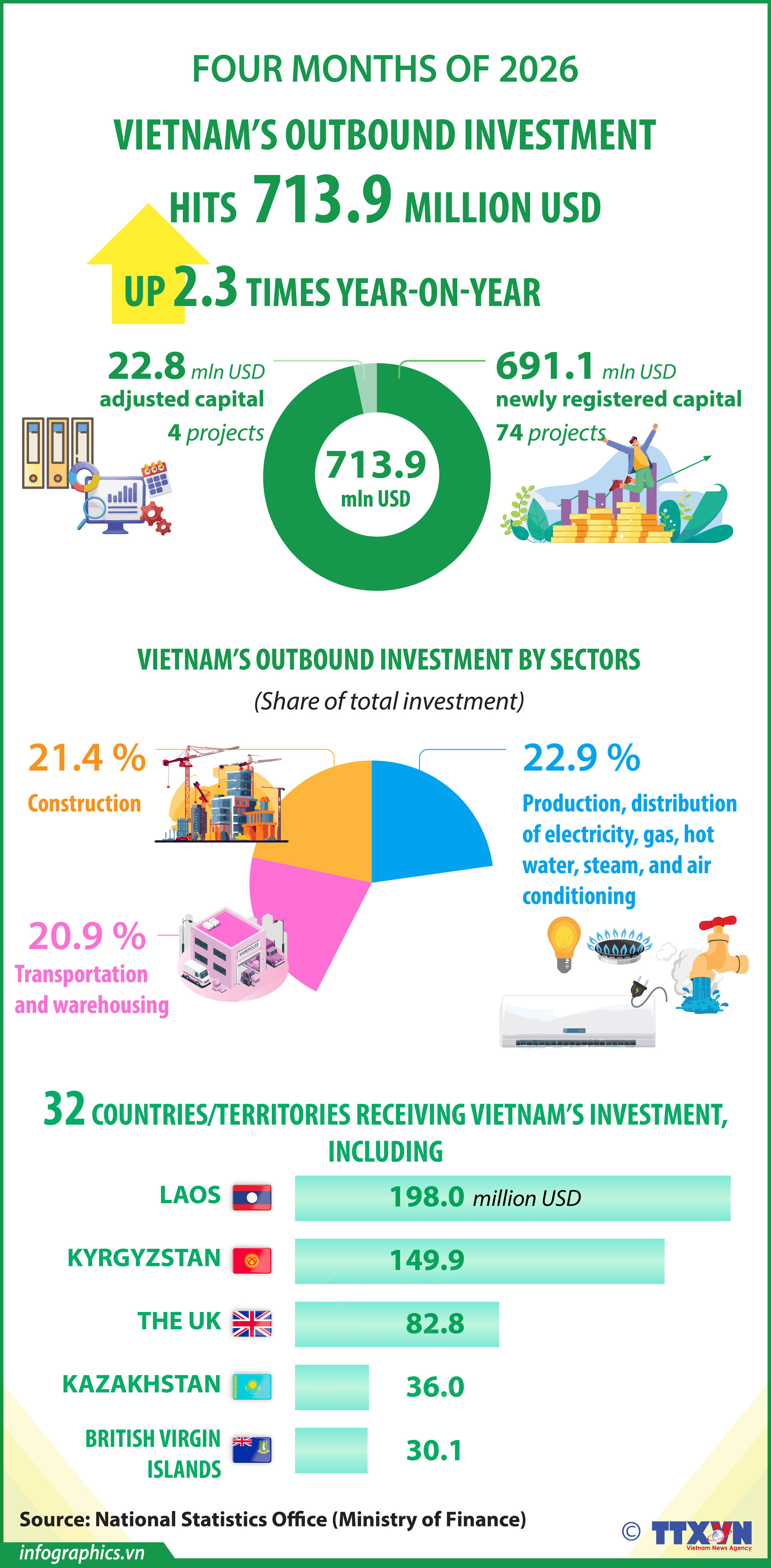 Vietnam’s outbound investment surges in first four months of 2026