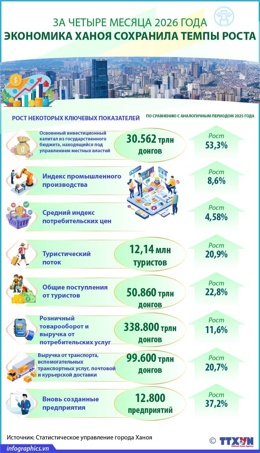 За четыре месяца 2026 года экономика Ханоя сохранила темпы роста