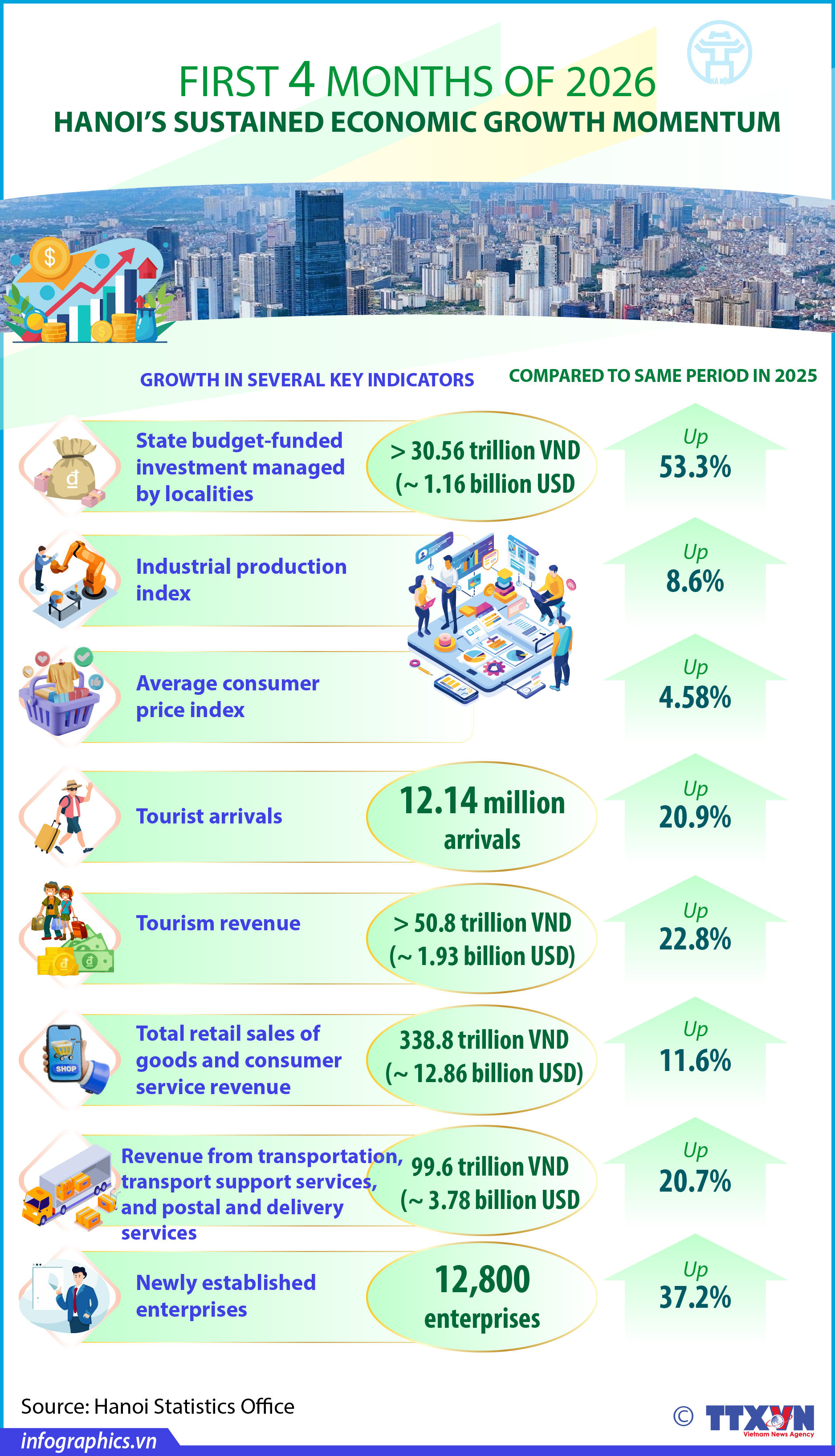 Hanoi economy maintains growth momentum in first four months of 2026