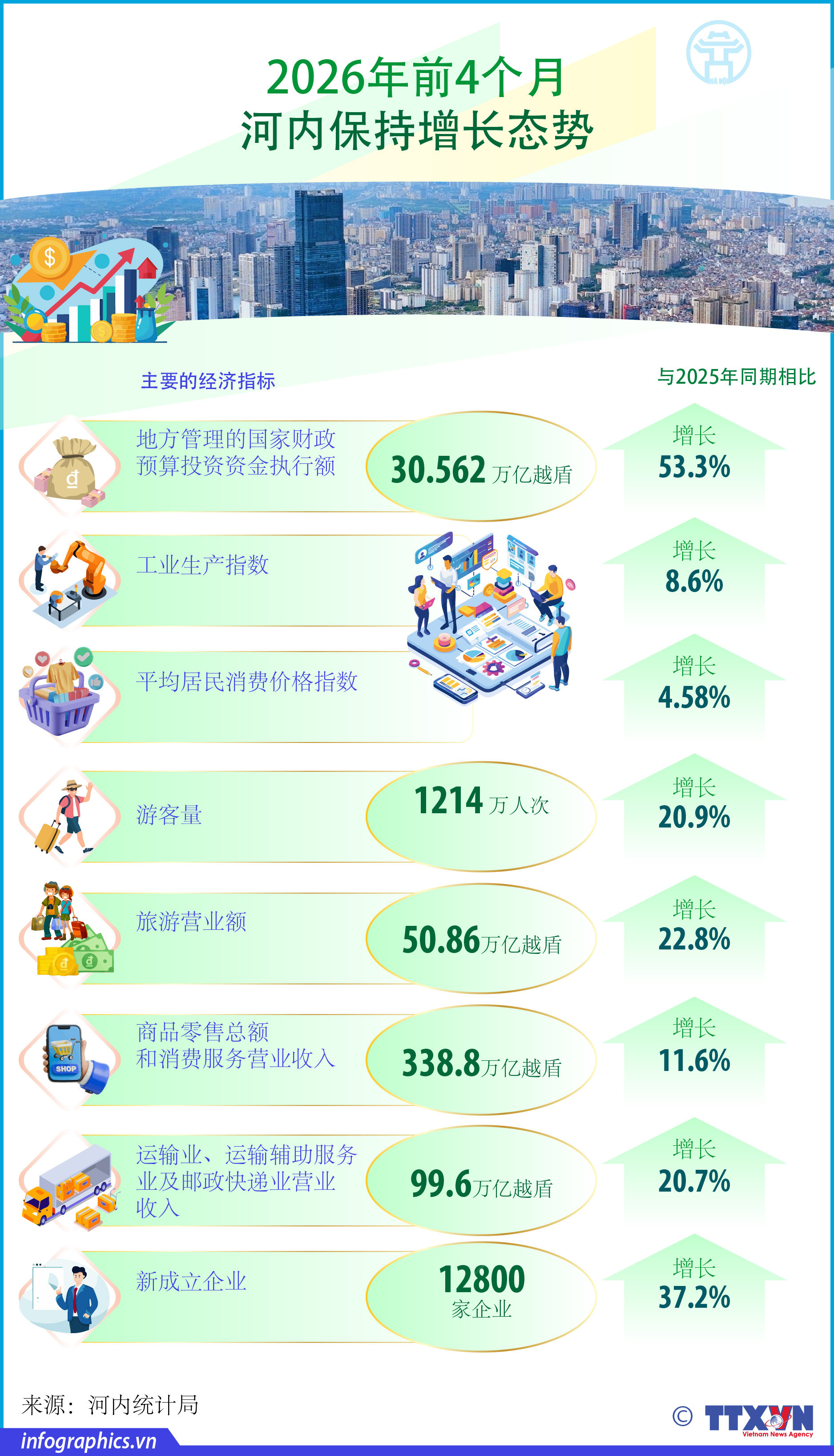 2026年前4个月首都河内保持增长态势