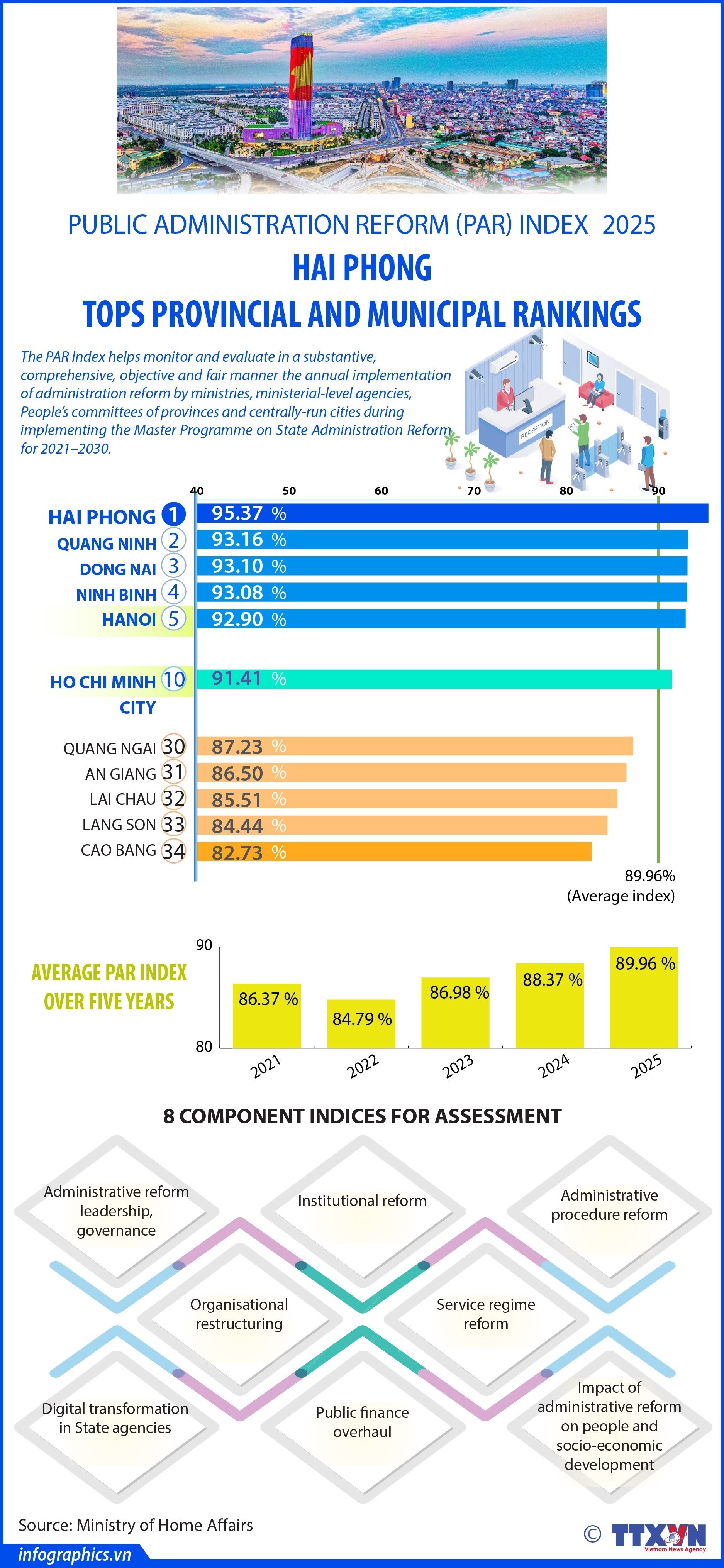 Hai Phong tops 2025 administrative reform rankings