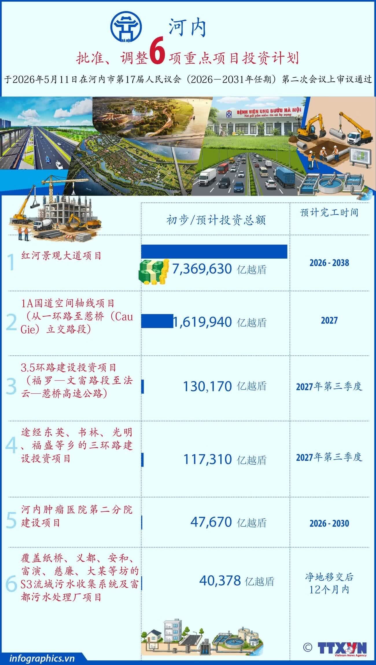 河内批准、调整6 项重点项目投资计划