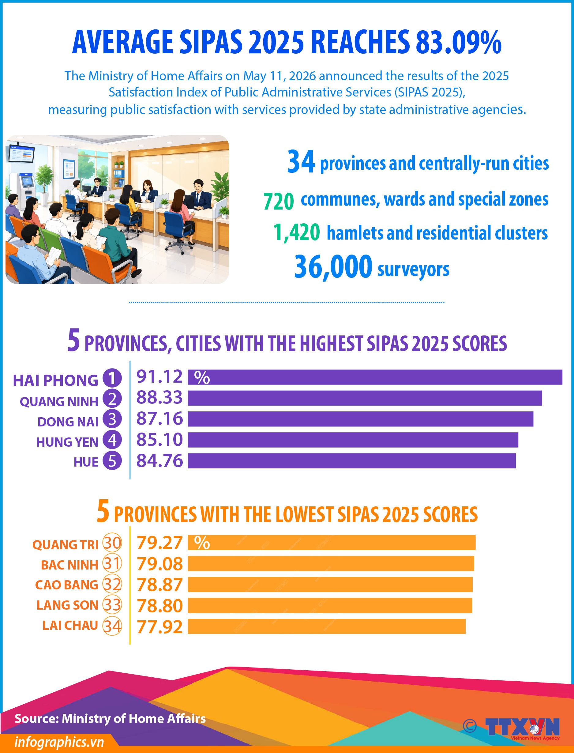 Average SIPAS 2025 reaches 83.09%