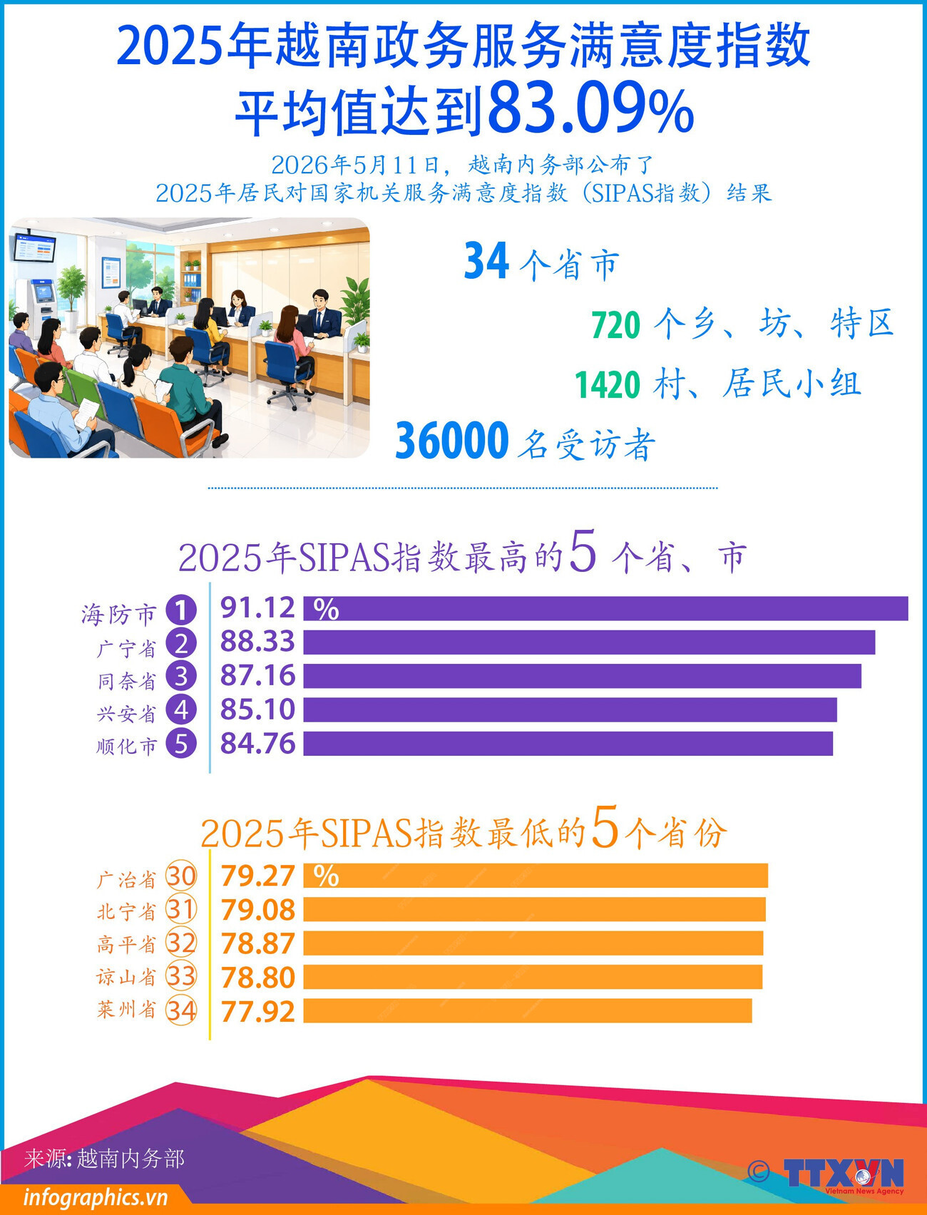 2025年越南政务服务满意度指数平均值达到83.09%
