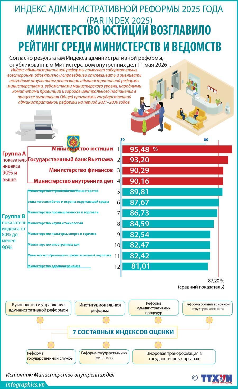 Индекс PAR INDEX 2025: Министерство юстиции возглавило рейтинг среди министерств и ведомств министерского уровня