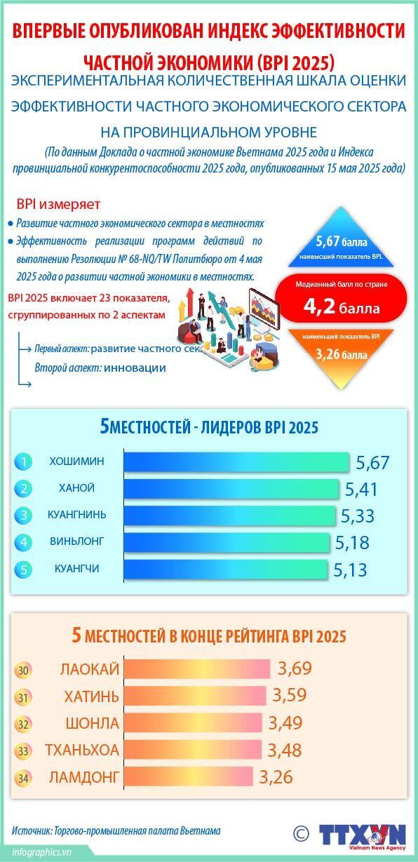 Впервые опубликован Индекс эффективности частной экономики (BPI 2025)