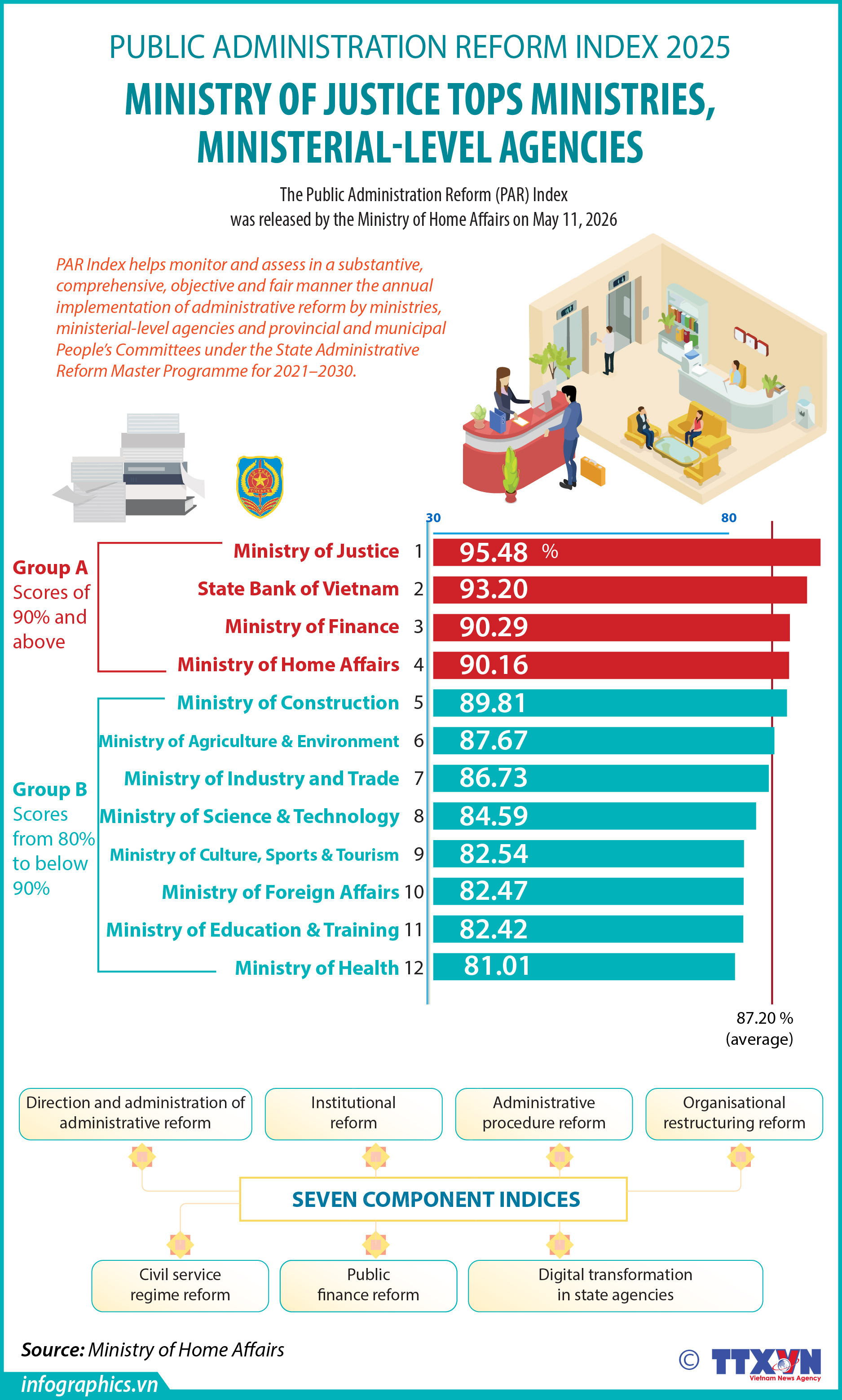 Ministry of Justice tops Public Administration Reform Index 2025
