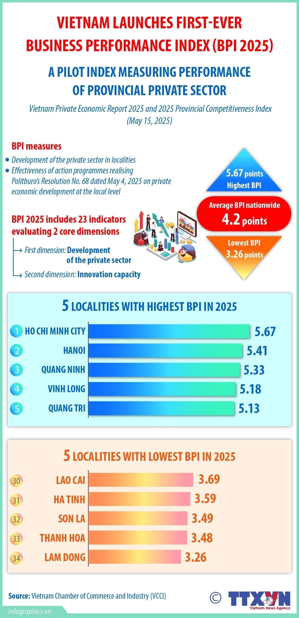 Vietnam launches BPI for the first time