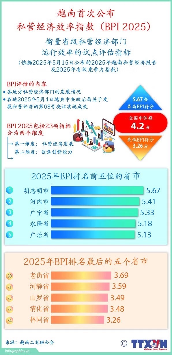 越南首次公布私营经济效率指数