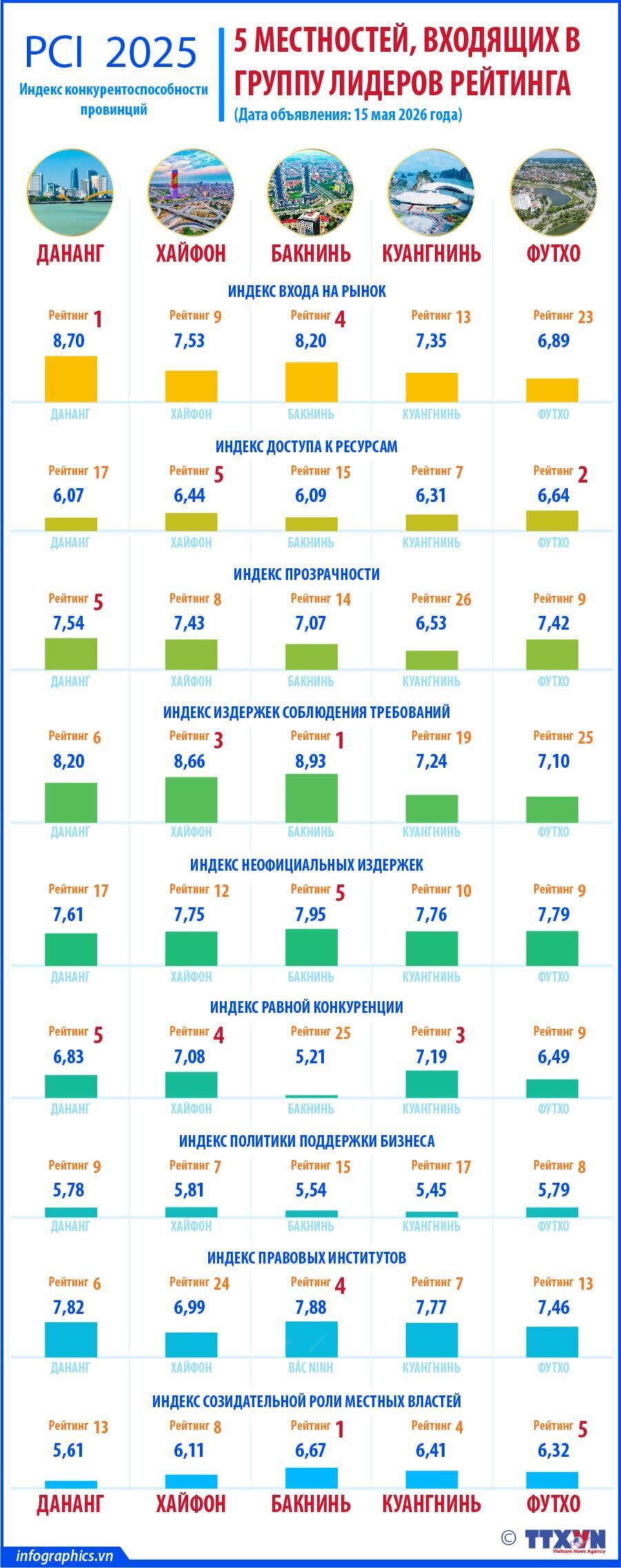 5 местностей, входящих в группу лидеров рейтинга PCI 2025 года