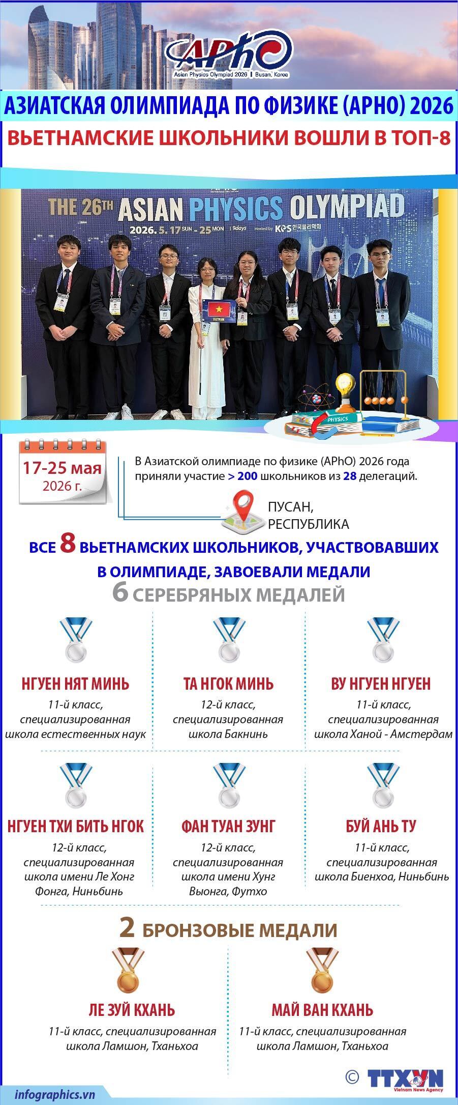 Вьетнамские школьники вошли в топ-8 на Азиатской олимпиаде по физике