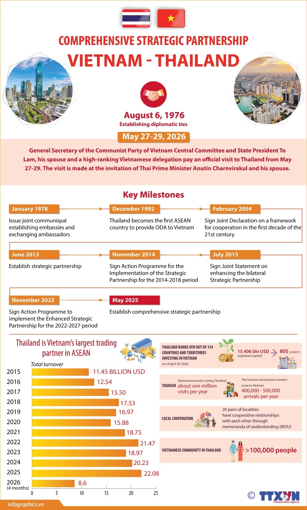 Vietnam, Thailand further strengthen comprehensive strategic partnership
