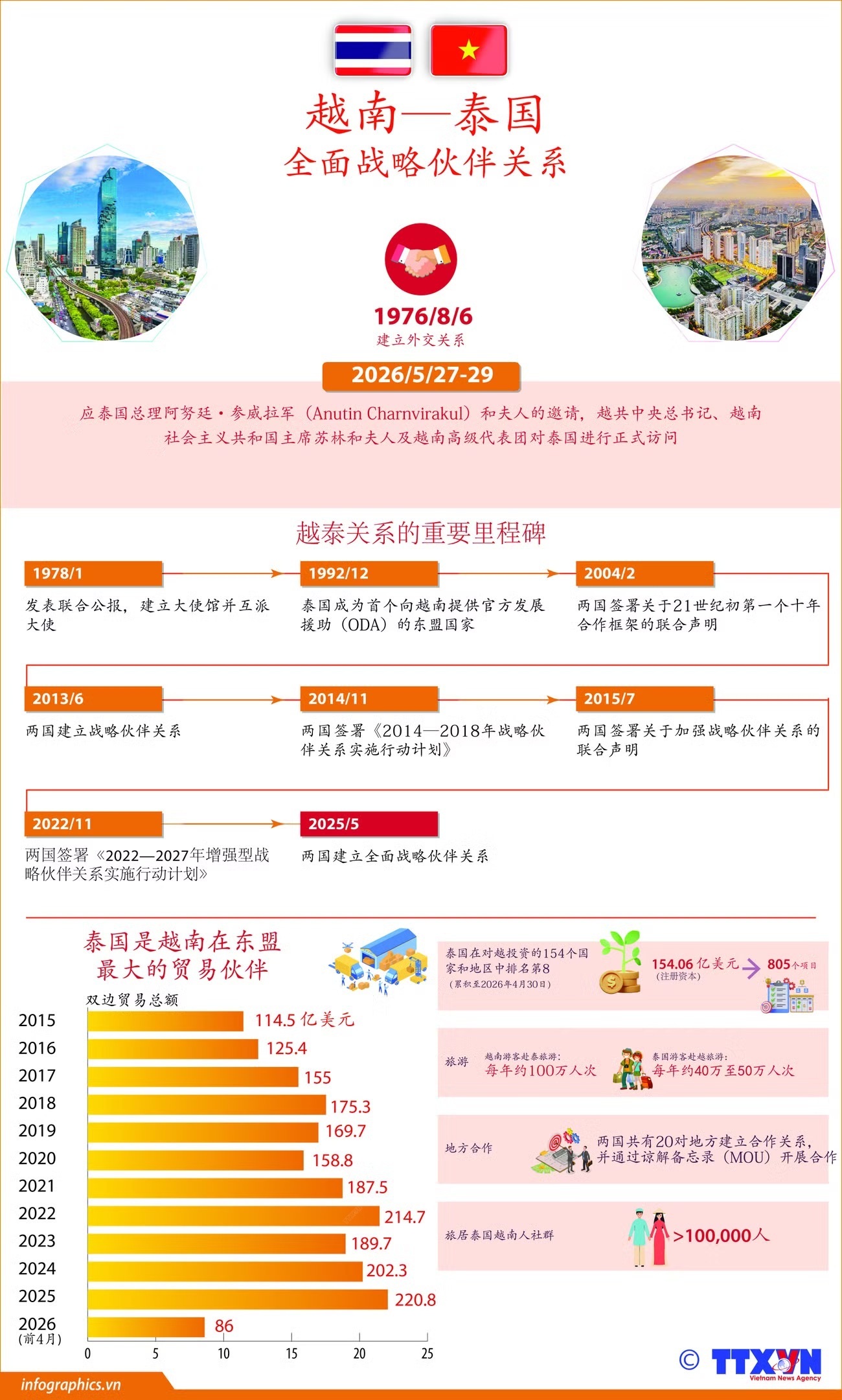 越南—泰国全面战略伙伴关系