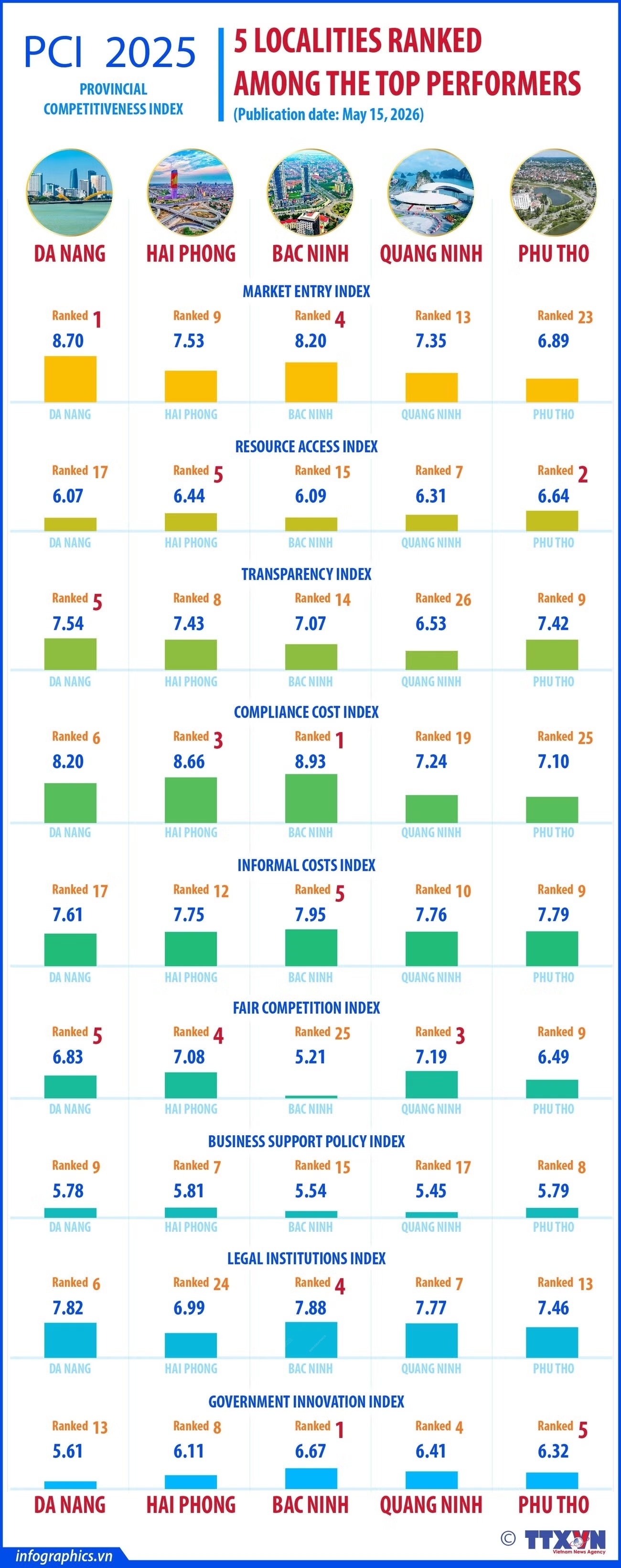 Five localities ranked among top performers in Provincial Competitiveness Index 2025