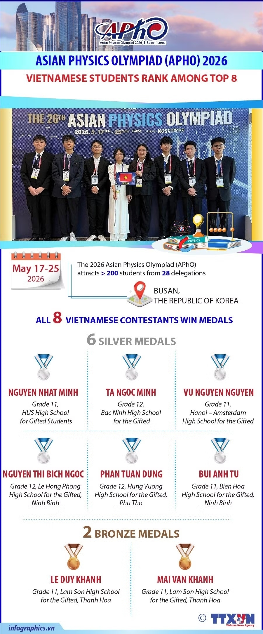 Vietnamese students shine at 2026 Asian Physics Olympiad