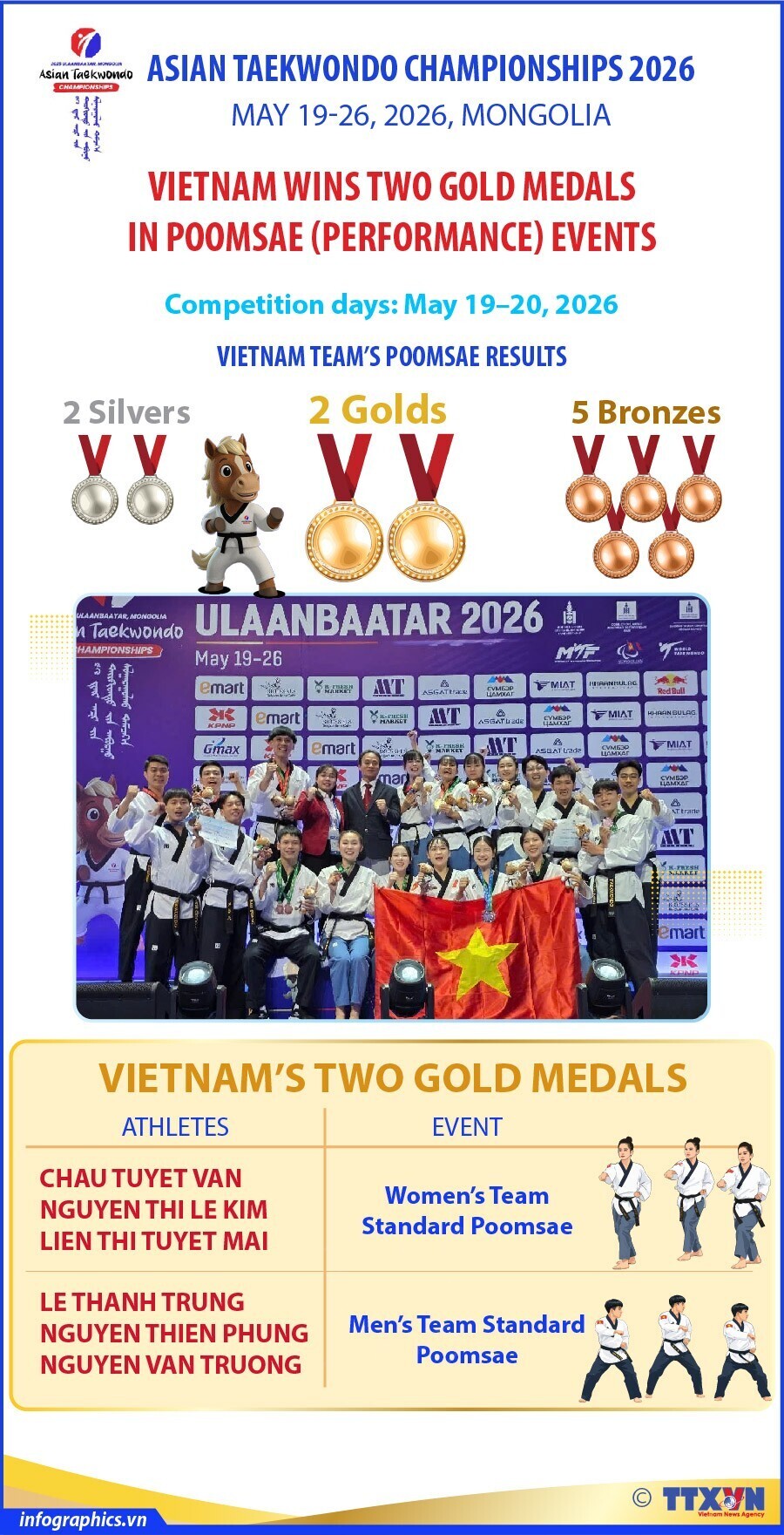 Vietnam win two gold medals at 2026 Asian Taekwondo Championships