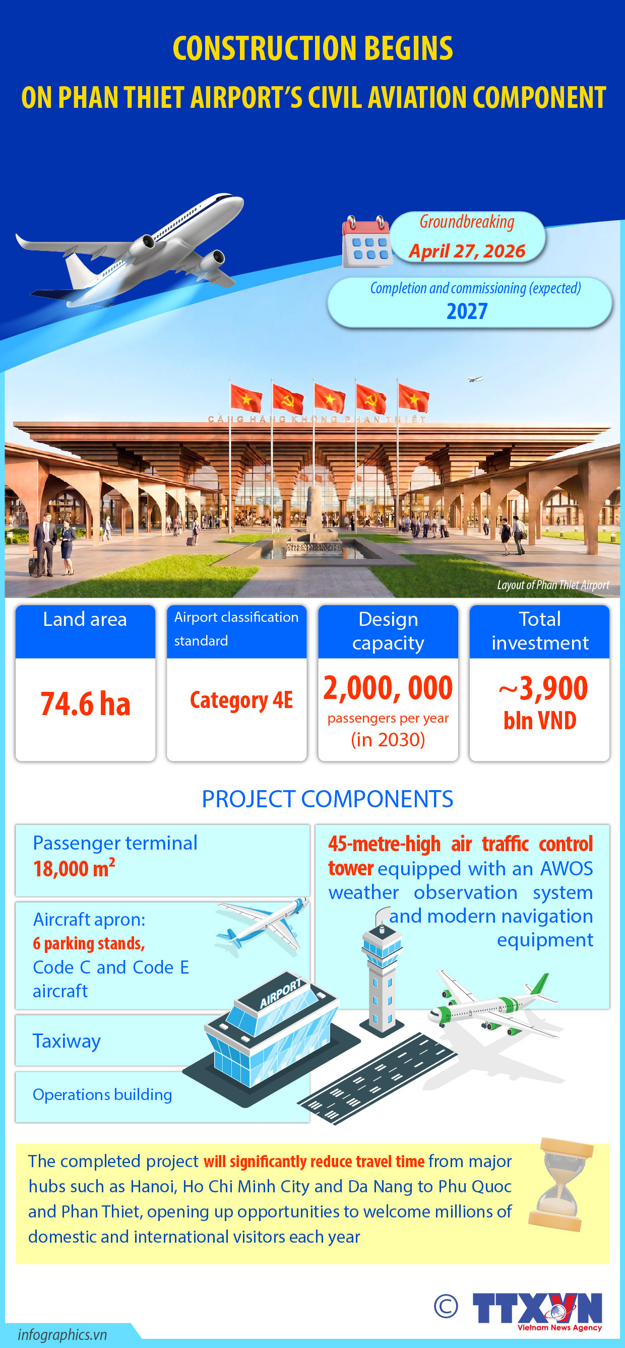 Construction begins on Phan Thiet Airport’s civil aviation component