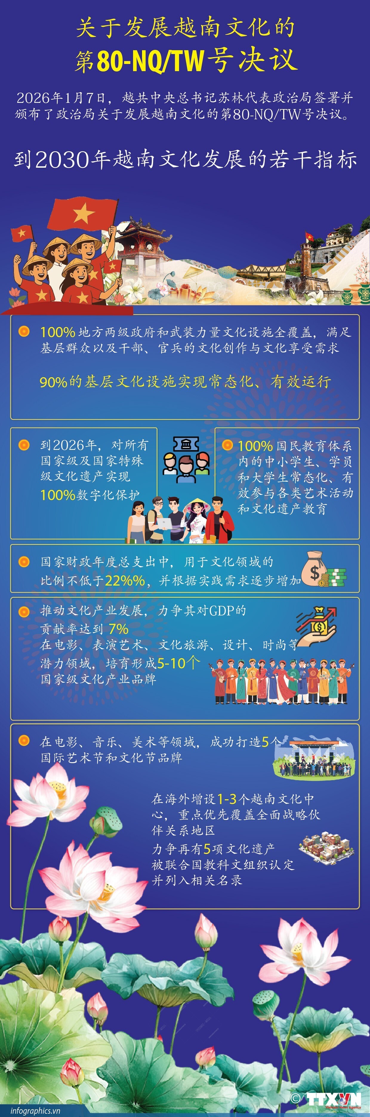 关于发展越南文化的第80号决议：到2030年越南文化发展的若干指标