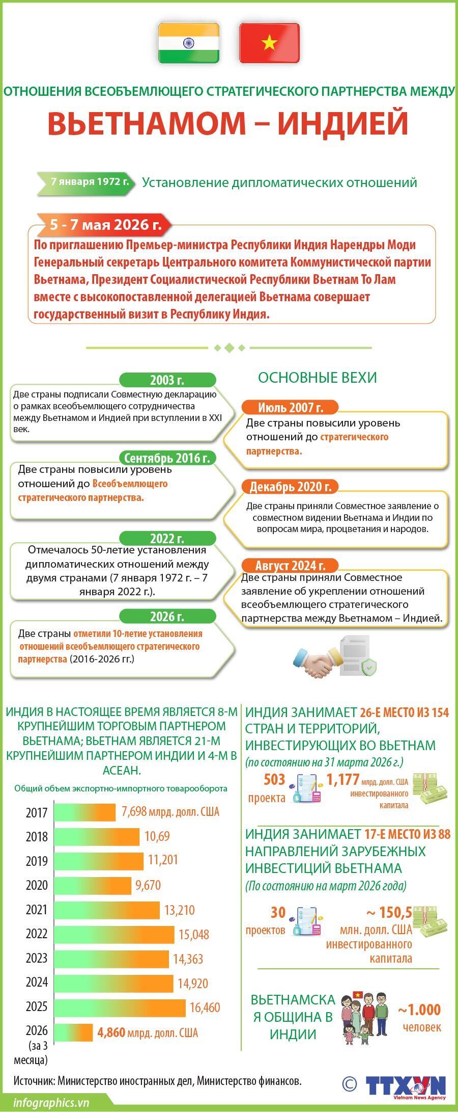 Отношения всеобъемлющего стратегического партнерства между Вьетнамом – Индией