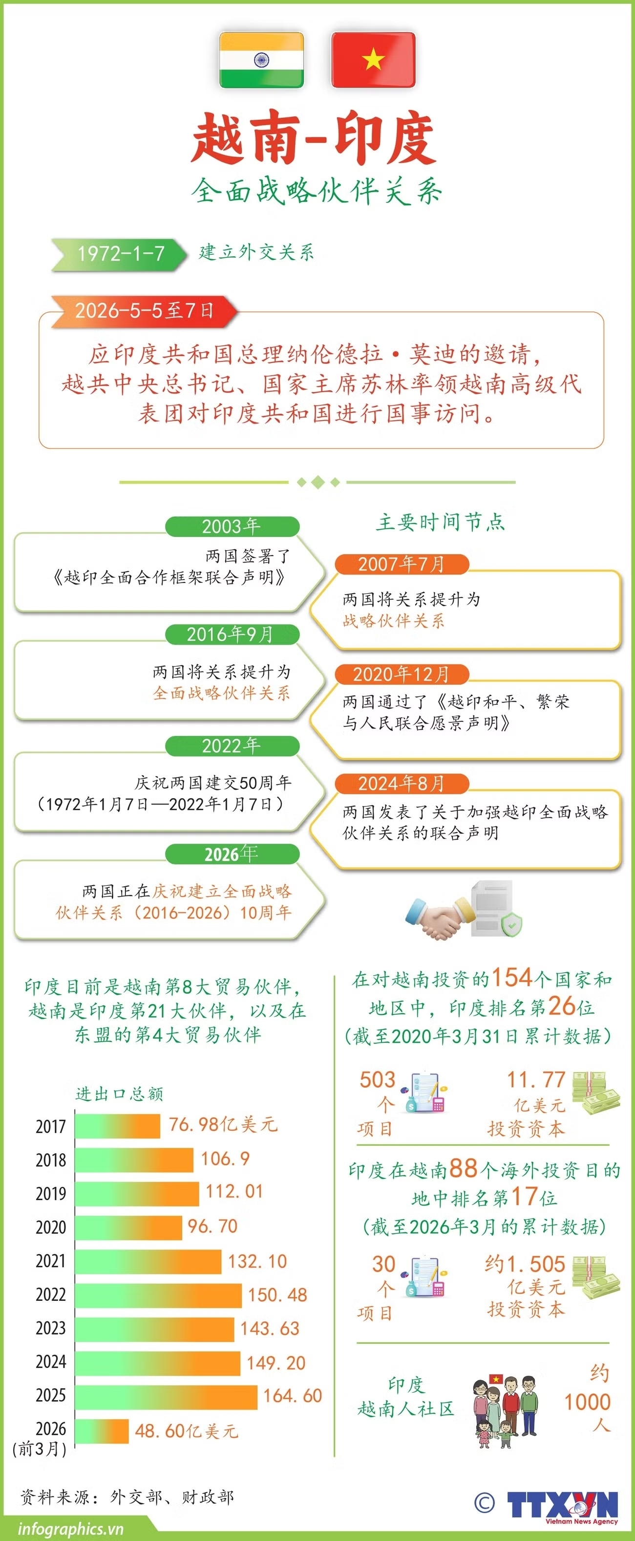 越南-印度全面战略伙伴关系